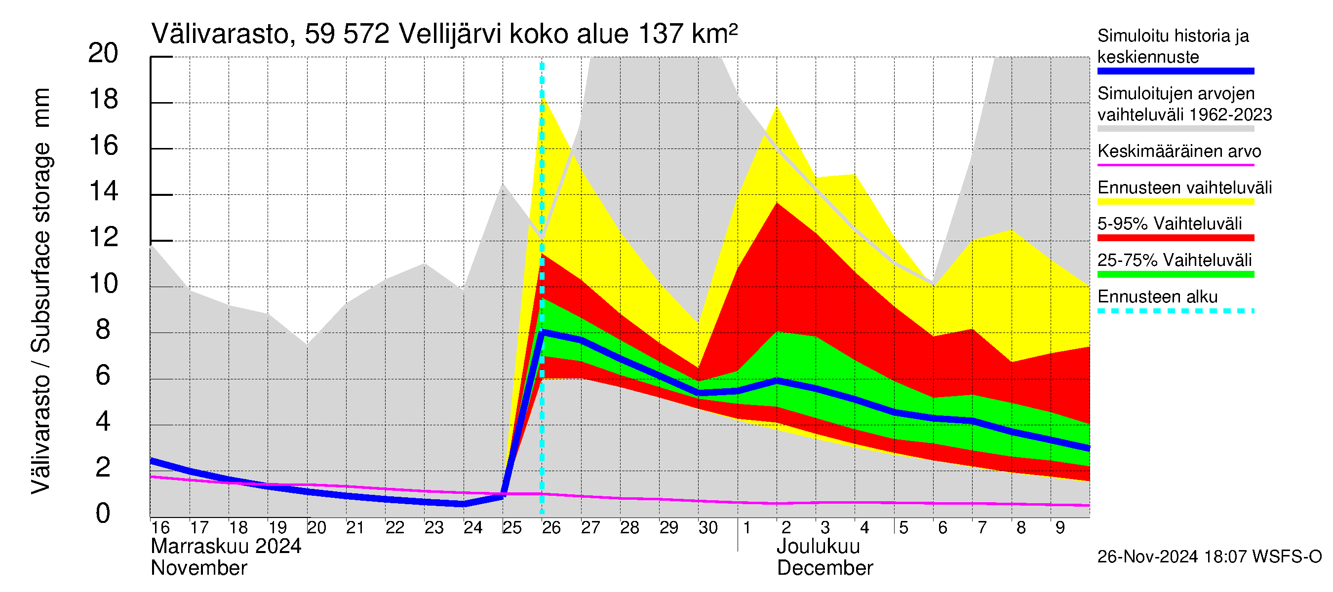 Oulujoen vesistöalue - Vellijärvi: Välivarasto