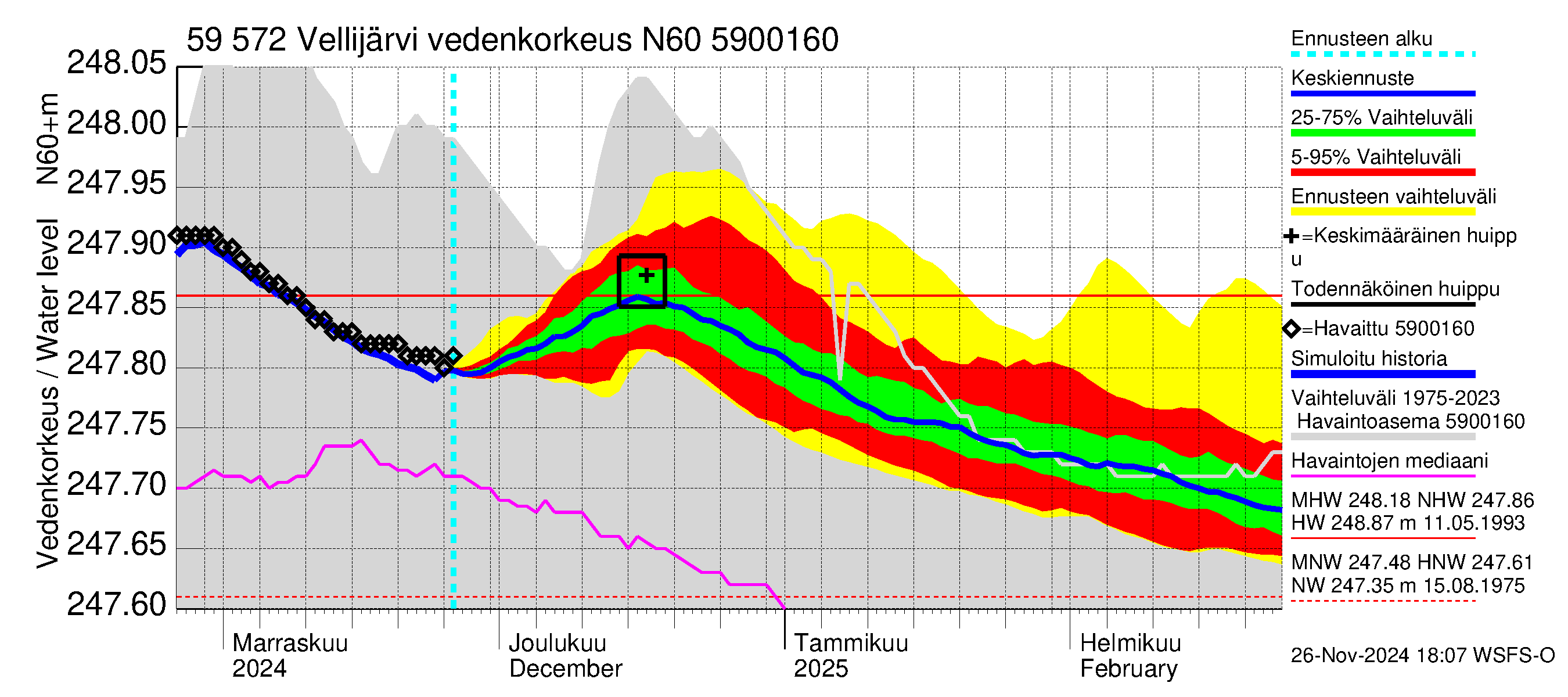 Oulujoen vesistöalue - Vellijärvi: Vedenkorkeus - jakaumaennuste