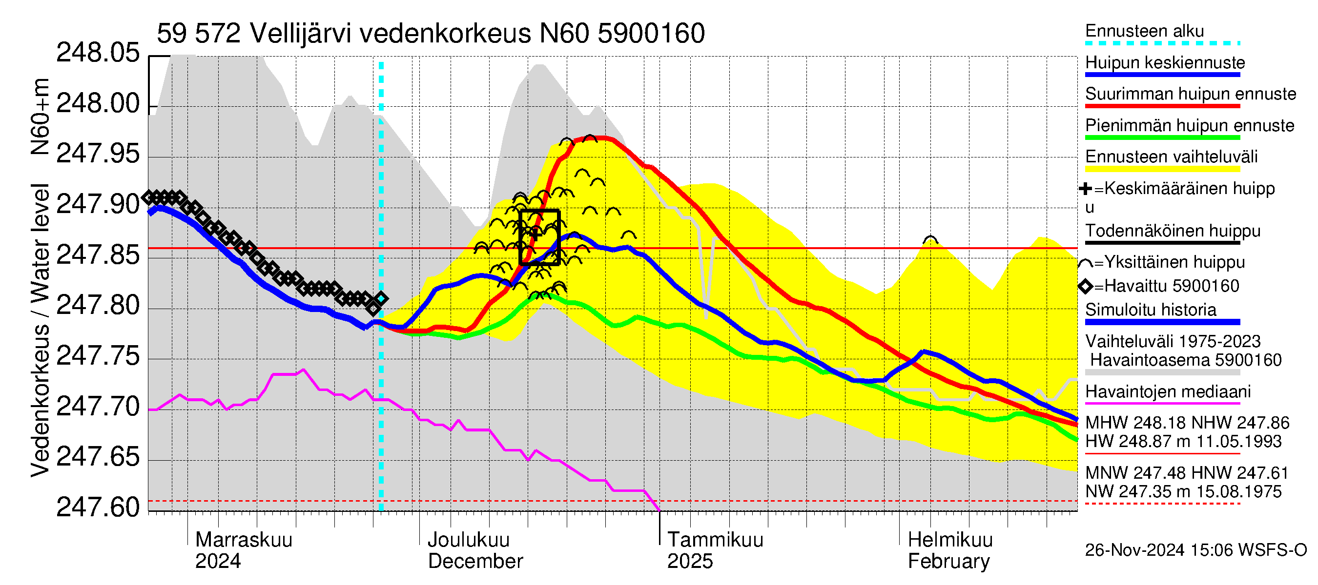 Oulujoen vesistöalue - Vellijärvi: Vedenkorkeus - huippujen keski- ja ääriennusteet