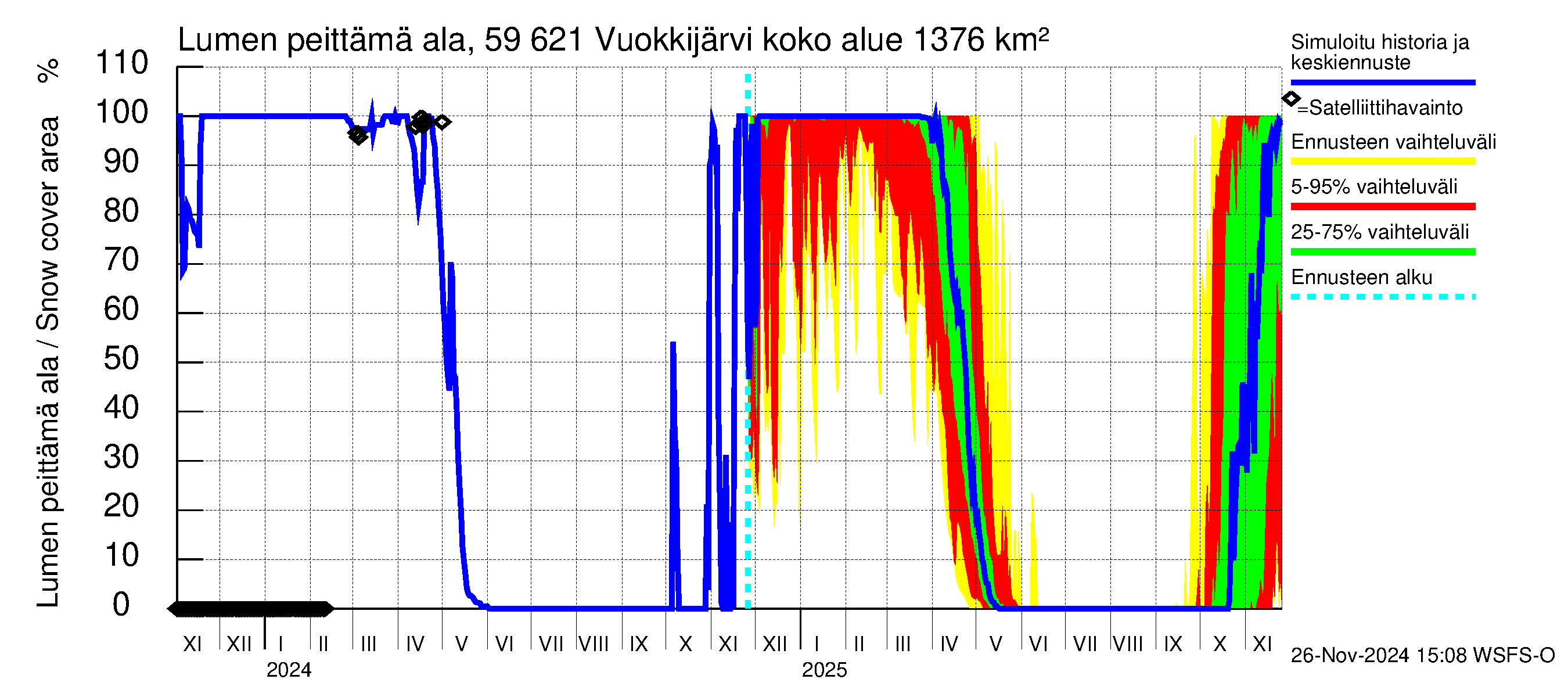 Oulujoen vesistöalue - Vuokkijärvi: Lumen peittämä ala