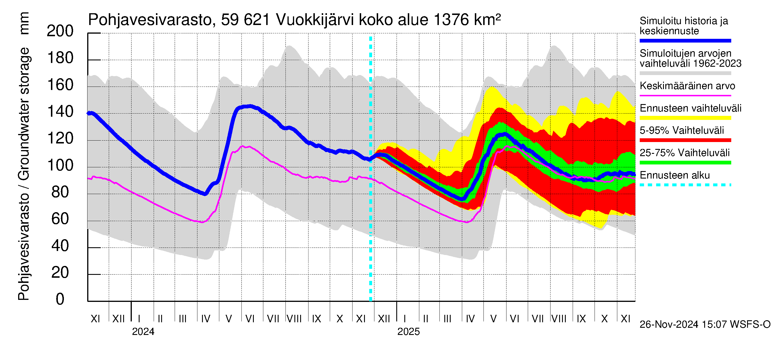 Oulujoen vesistöalue - Vuokkijärvi: Pohjavesivarasto