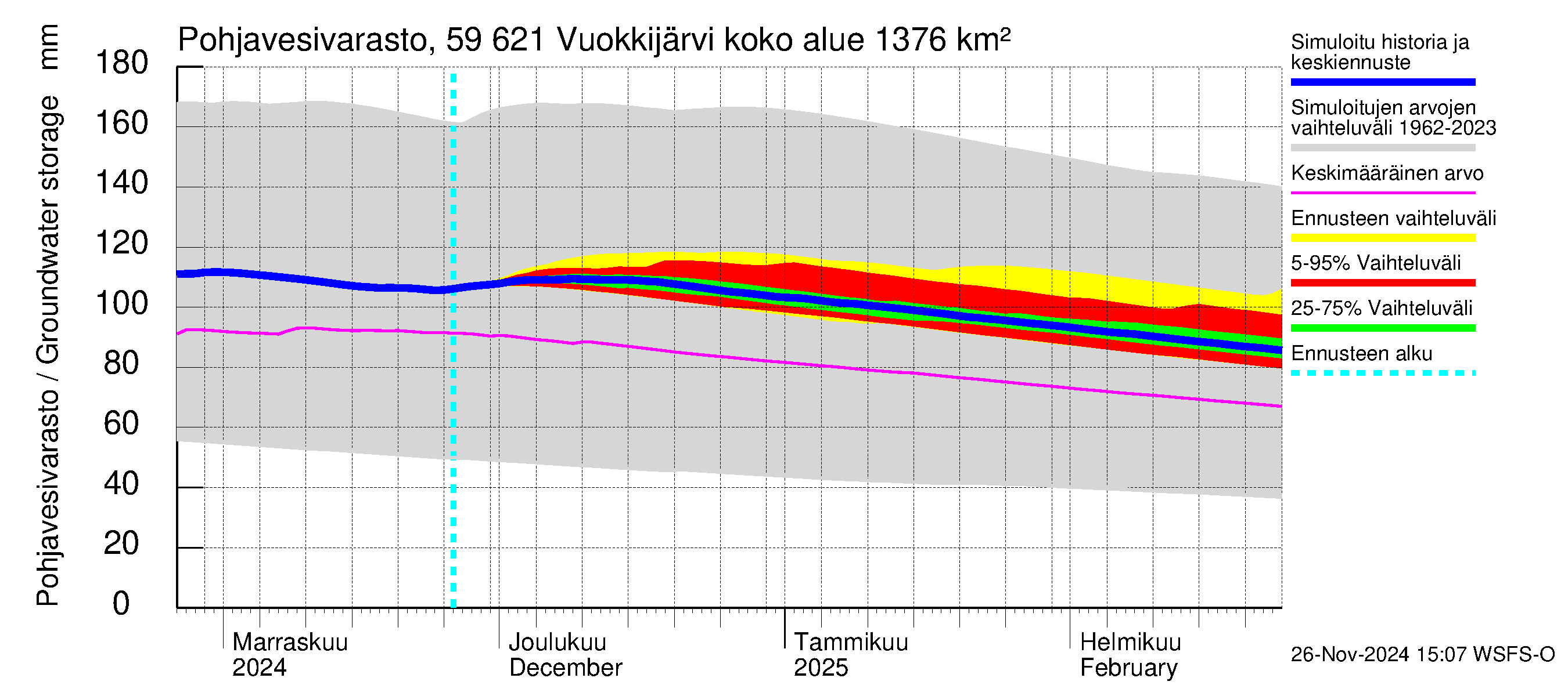 Oulujoen vesistöalue - Vuokkijärvi: Pohjavesivarasto