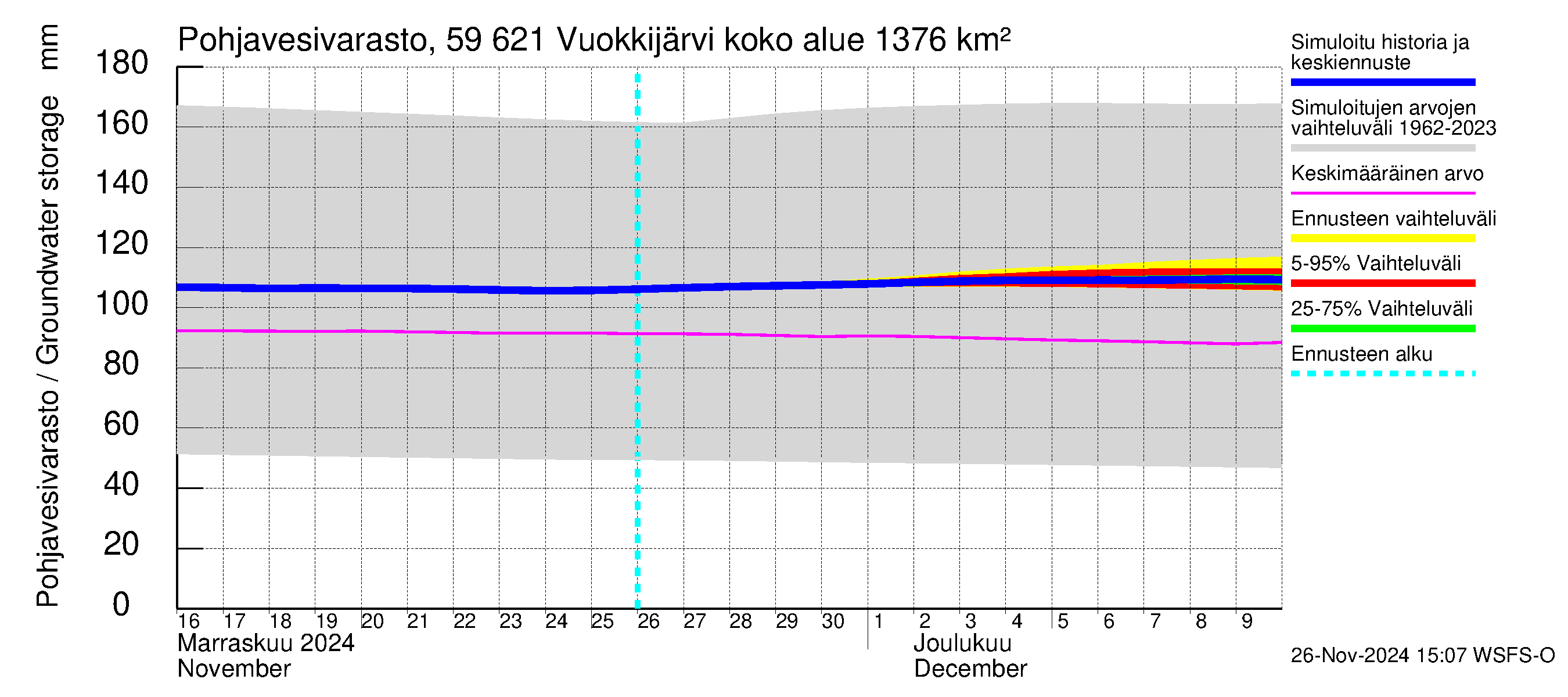 Oulujoen vesistöalue - Vuokkijärvi: Pohjavesivarasto