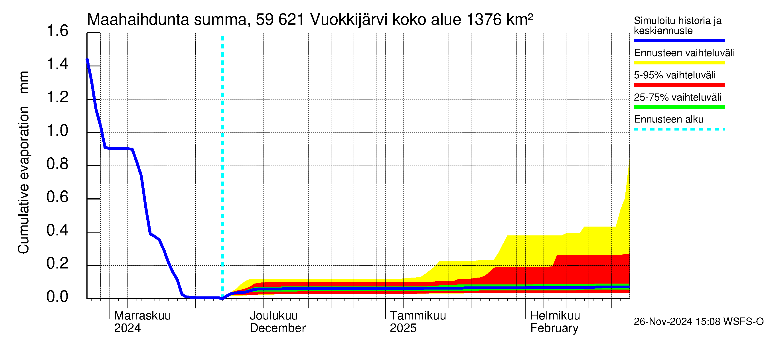 Oulujoen vesistöalue - Vuokkijärvi: Haihdunta maa-alueelta - summa