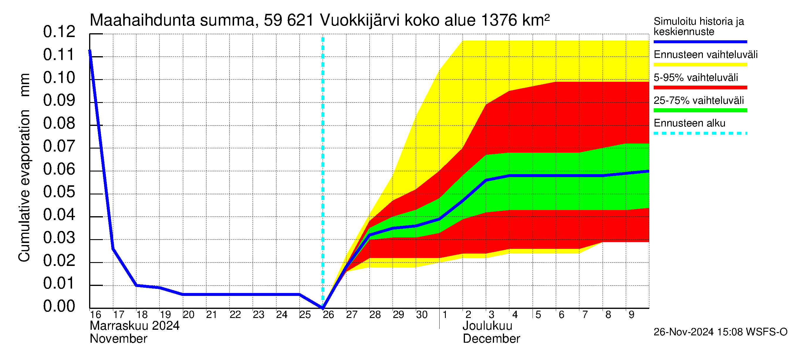 Oulujoen vesistöalue - Vuokkijärvi: Haihdunta maa-alueelta - summa