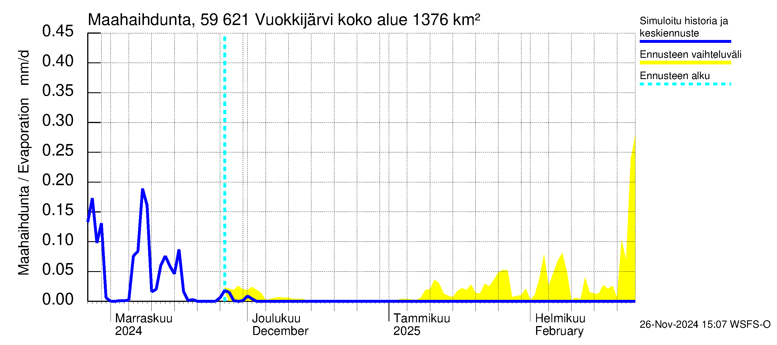 Oulujoen vesistöalue - Vuokkijärvi: Haihdunta maa-alueelta