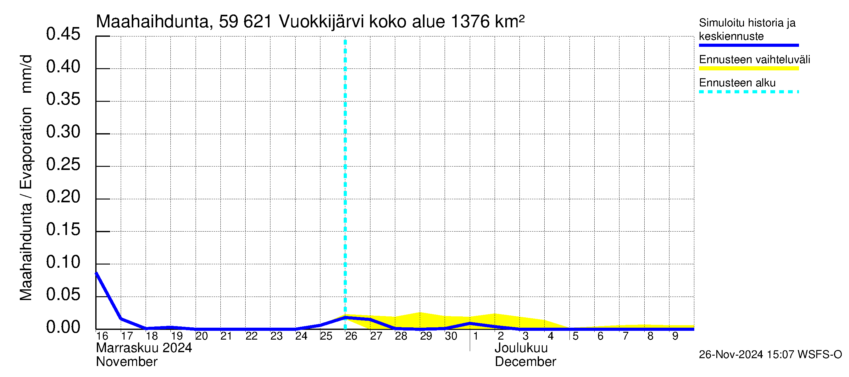 Oulujoen vesistöalue - Vuokkijärvi: Haihdunta maa-alueelta