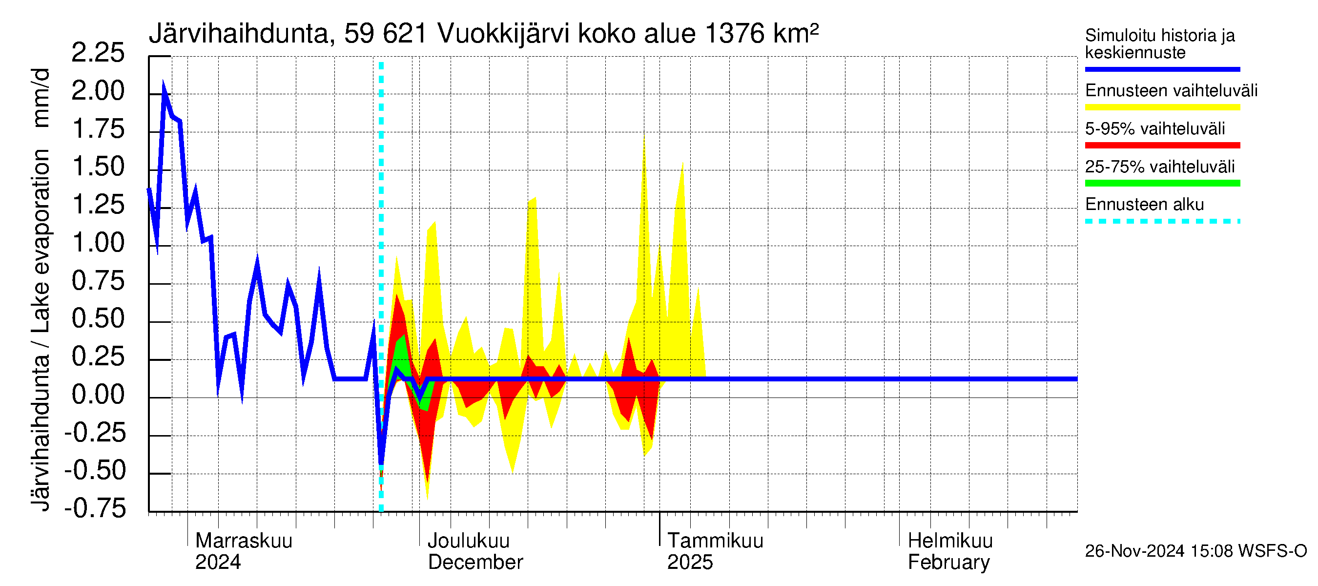 Oulujoen vesistöalue - Vuokkijärvi: Järvihaihdunta