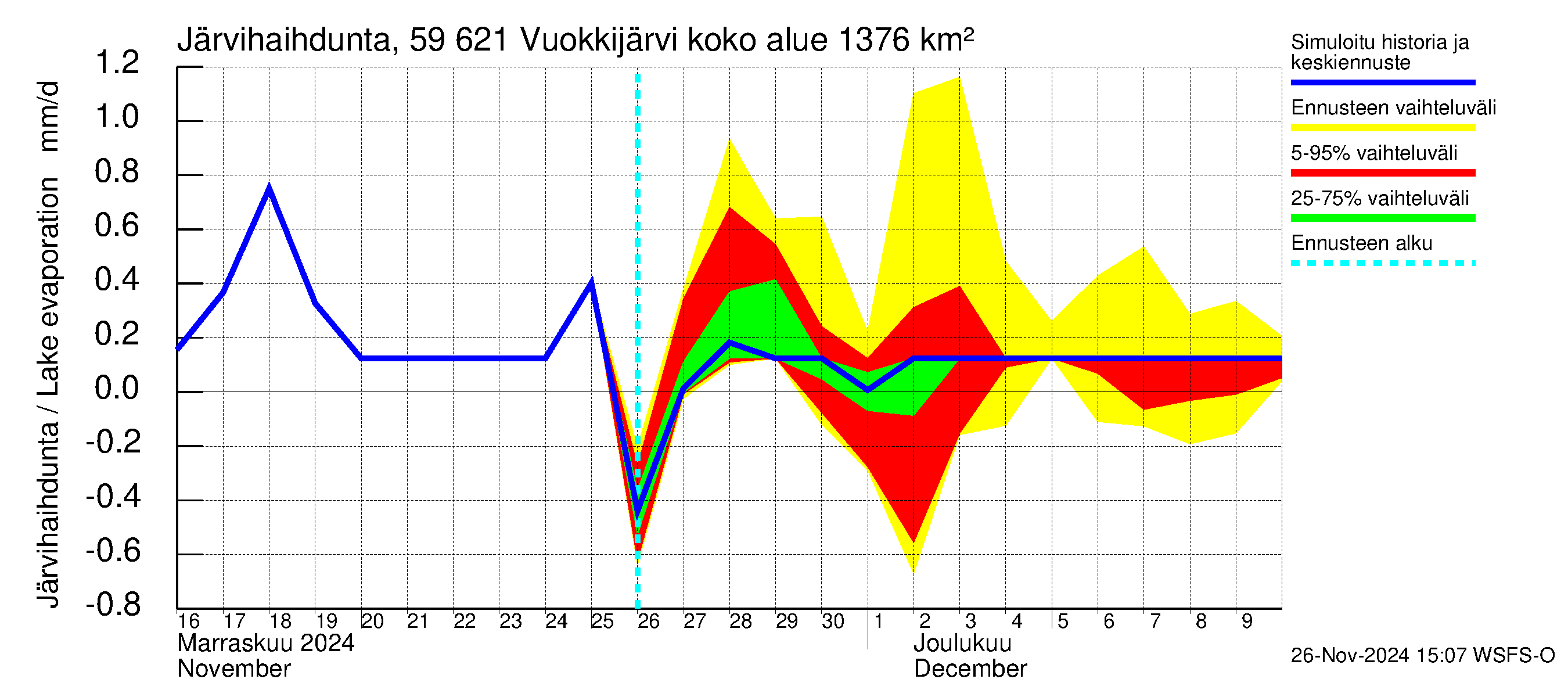 Oulujoen vesistöalue - Vuokkijärvi: Järvihaihdunta