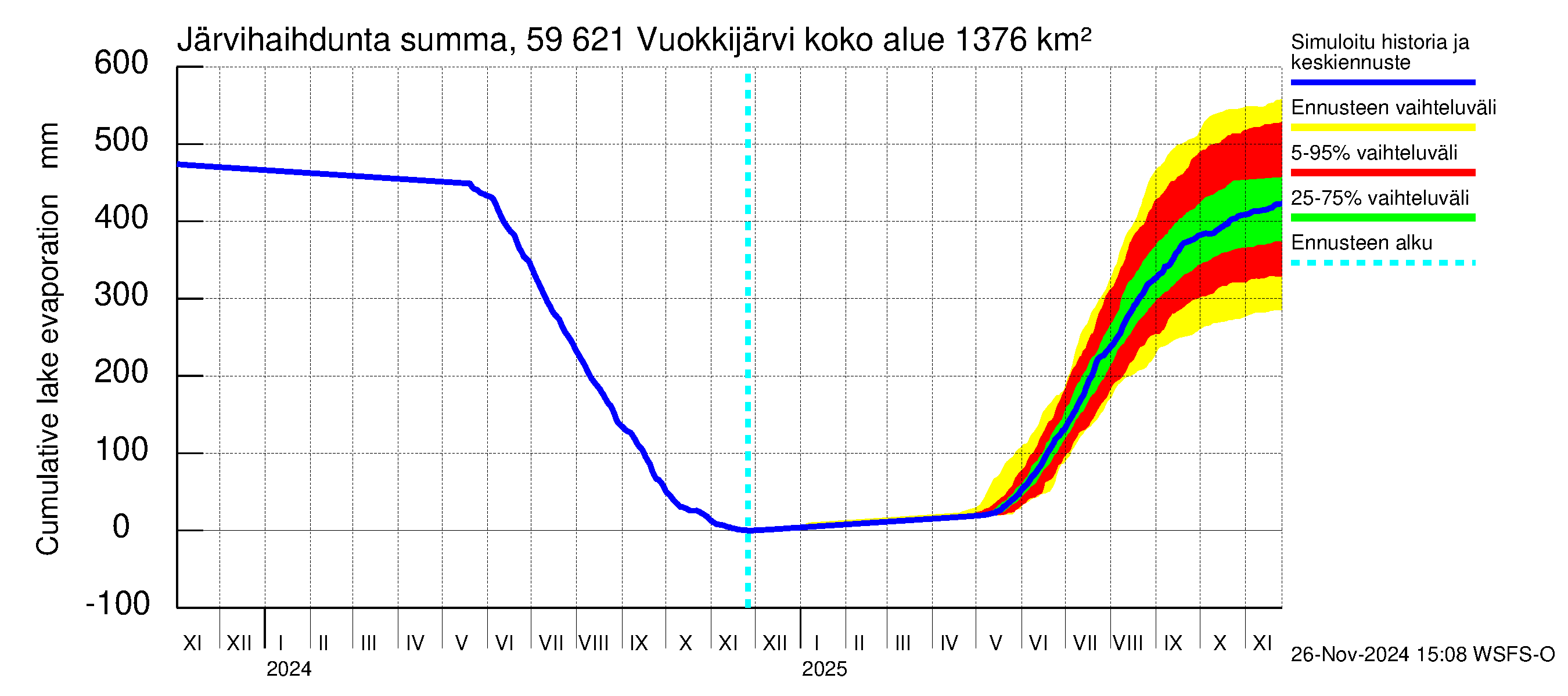 Oulujoen vesistöalue - Vuokkijärvi: Järvihaihdunta - summa