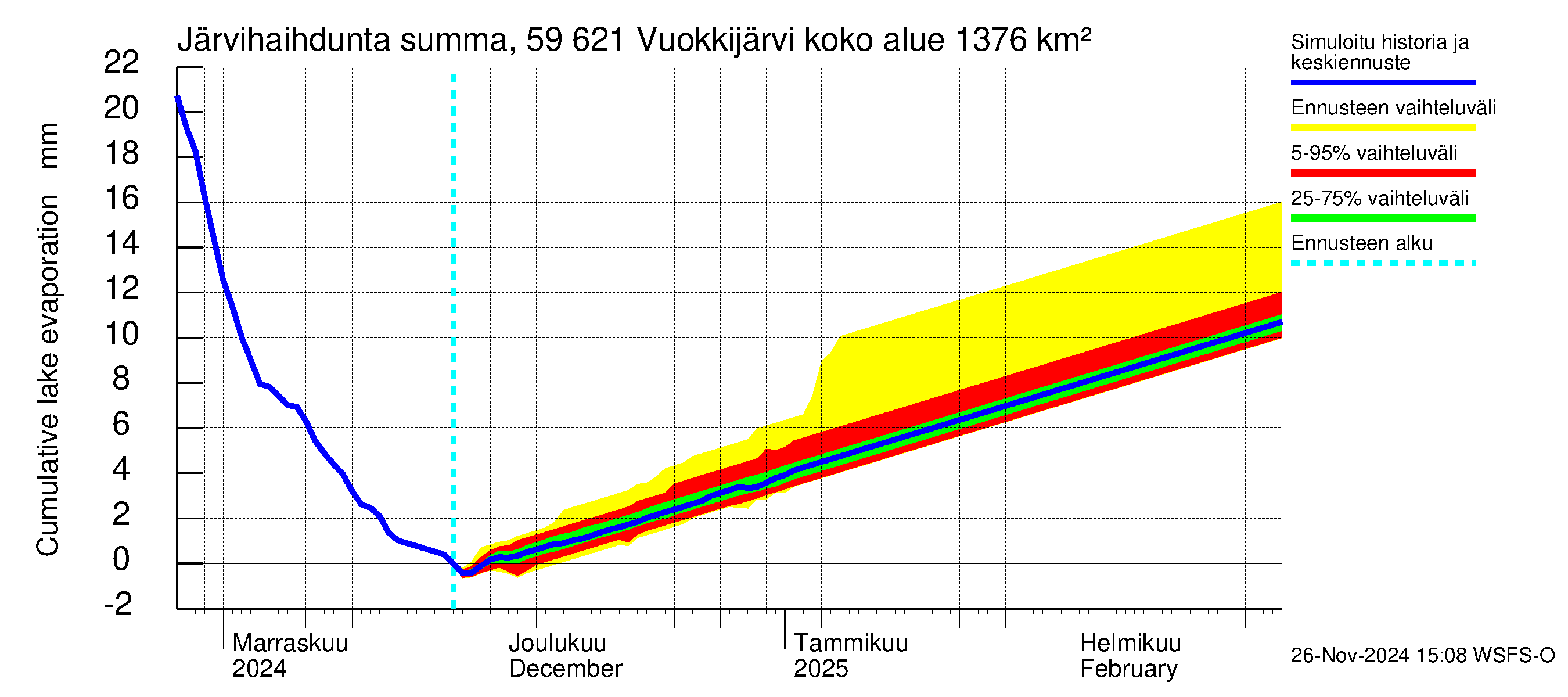 Oulujoen vesistöalue - Vuokkijärvi: Järvihaihdunta - summa