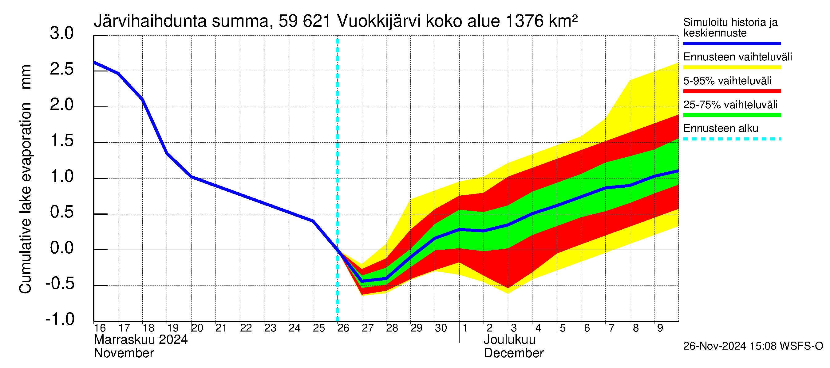 Oulujoen vesistöalue - Vuokkijärvi: Järvihaihdunta - summa