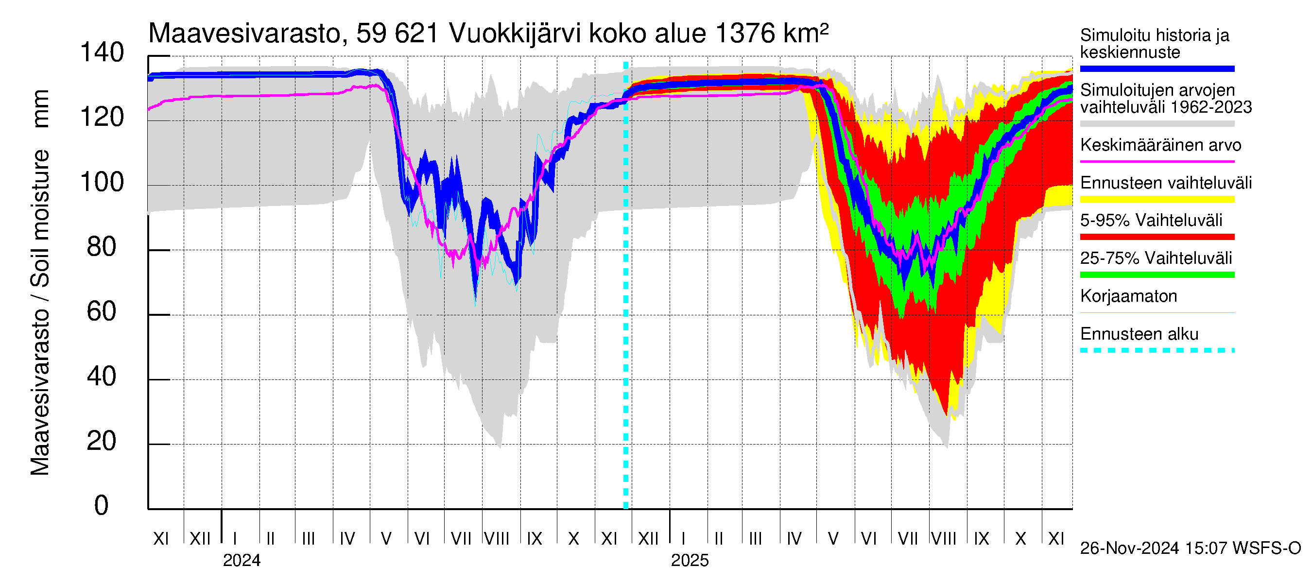 Oulujoen vesistöalue - Vuokkijärvi: Maavesivarasto