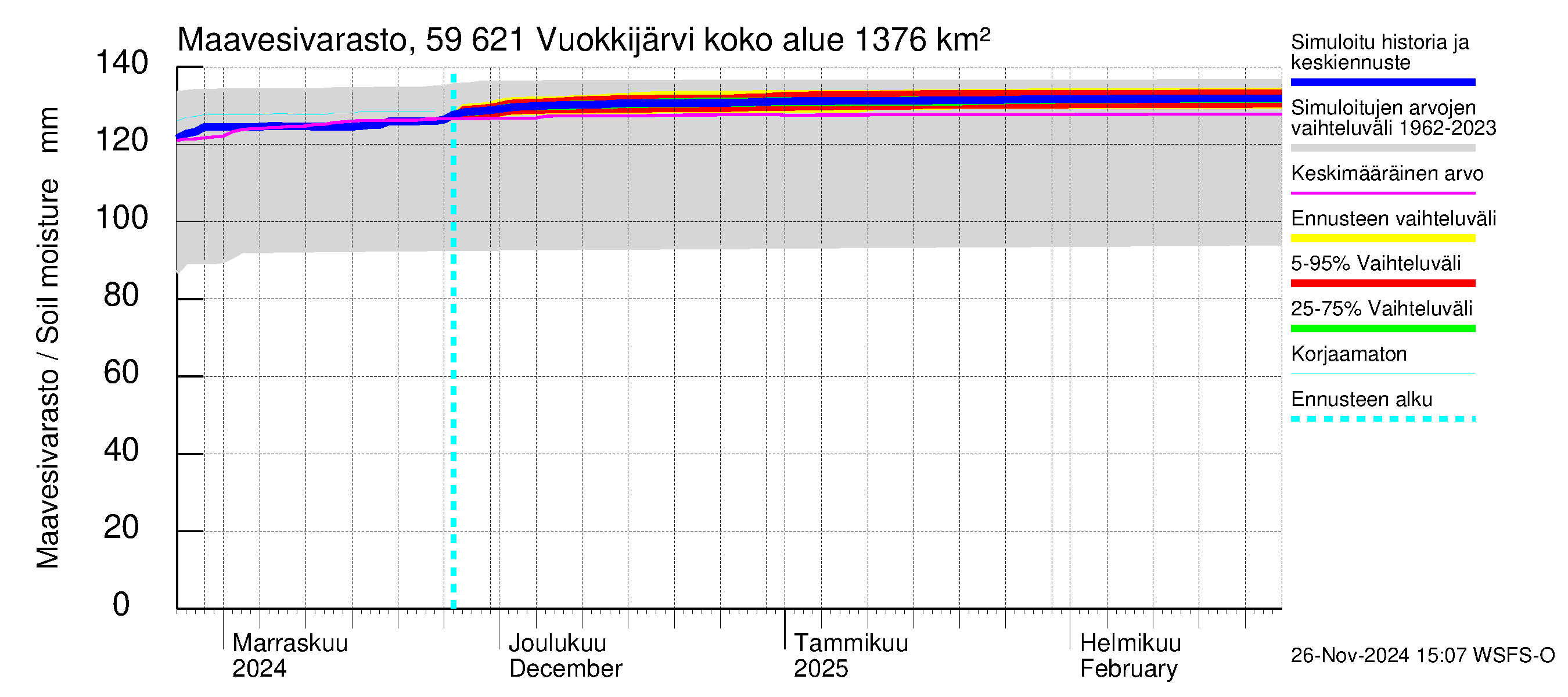 Oulujoen vesistöalue - Vuokkijärvi: Maavesivarasto