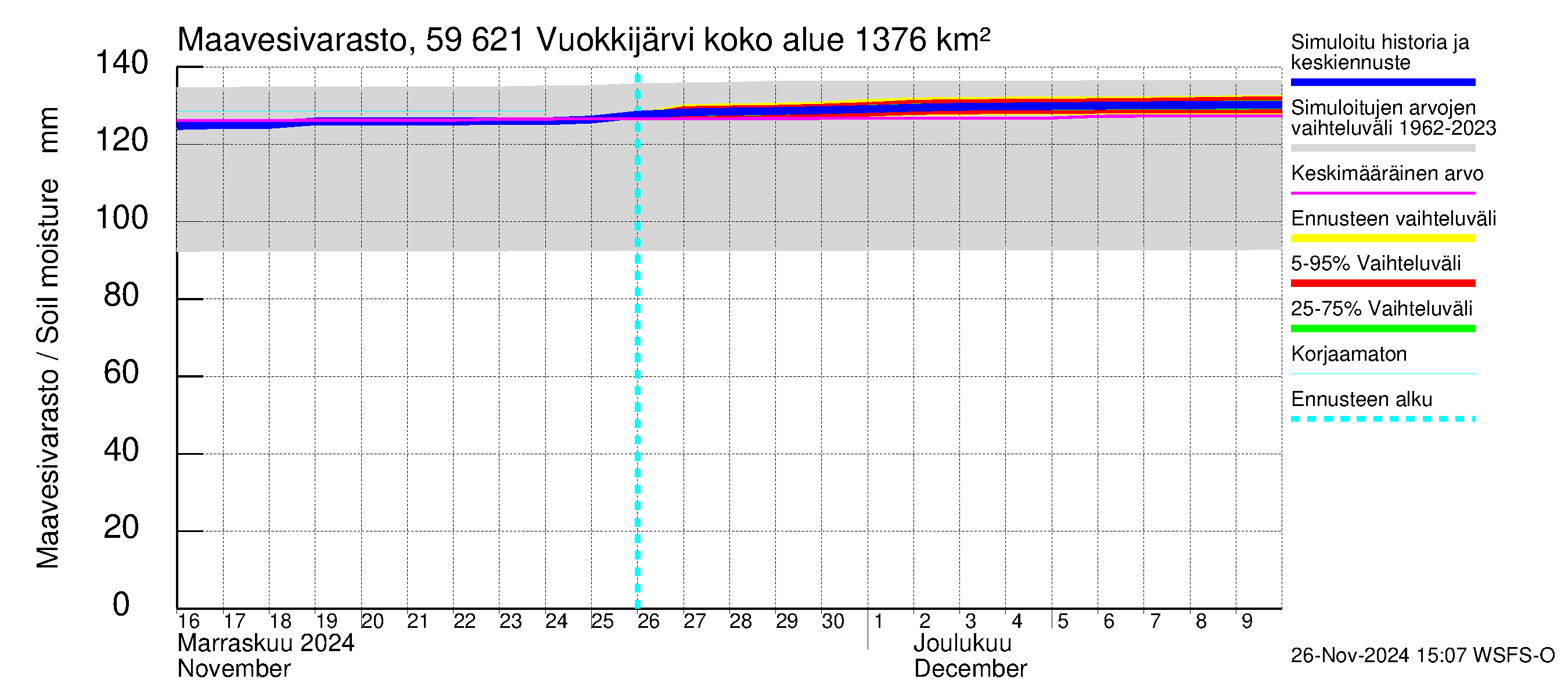 Oulujoen vesistöalue - Vuokkijärvi: Maavesivarasto