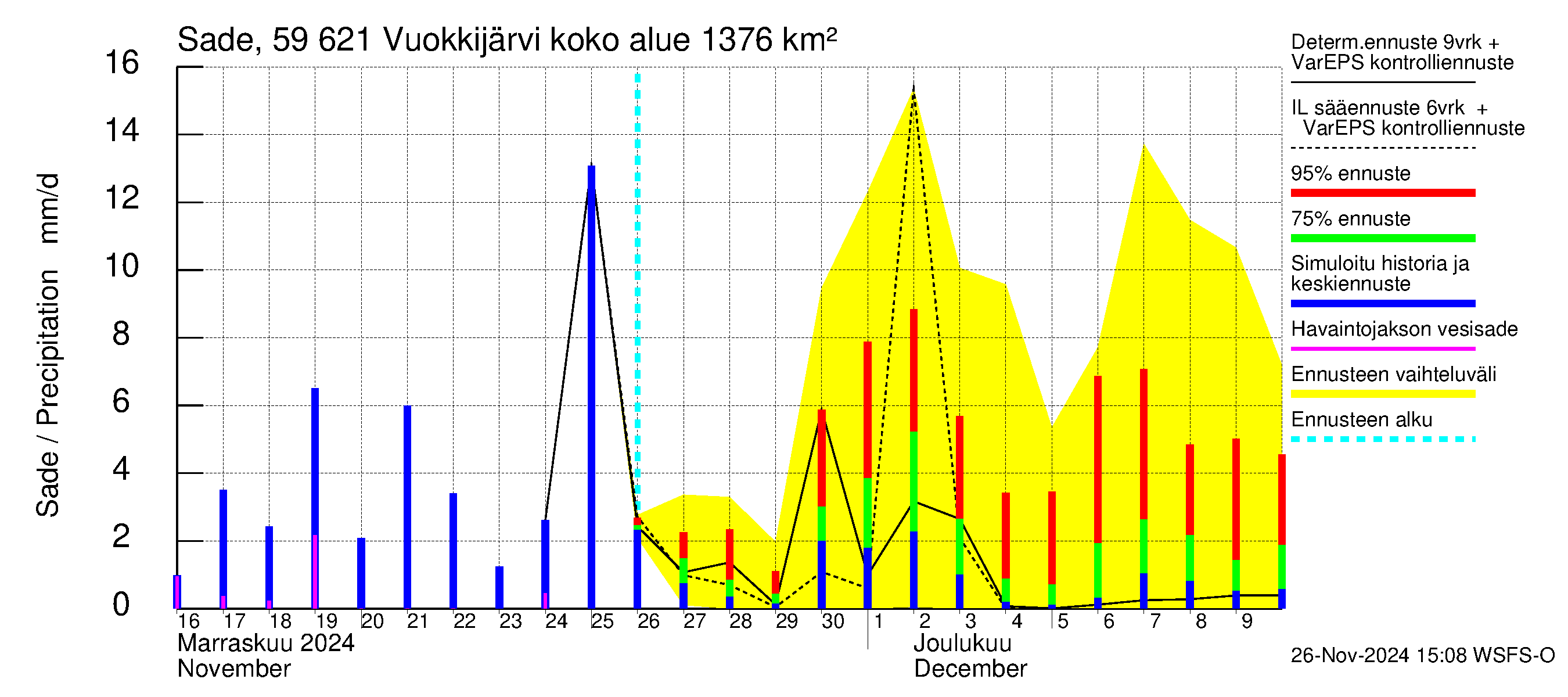 Oulujoen vesistöalue - Vuokkijärvi: Sade