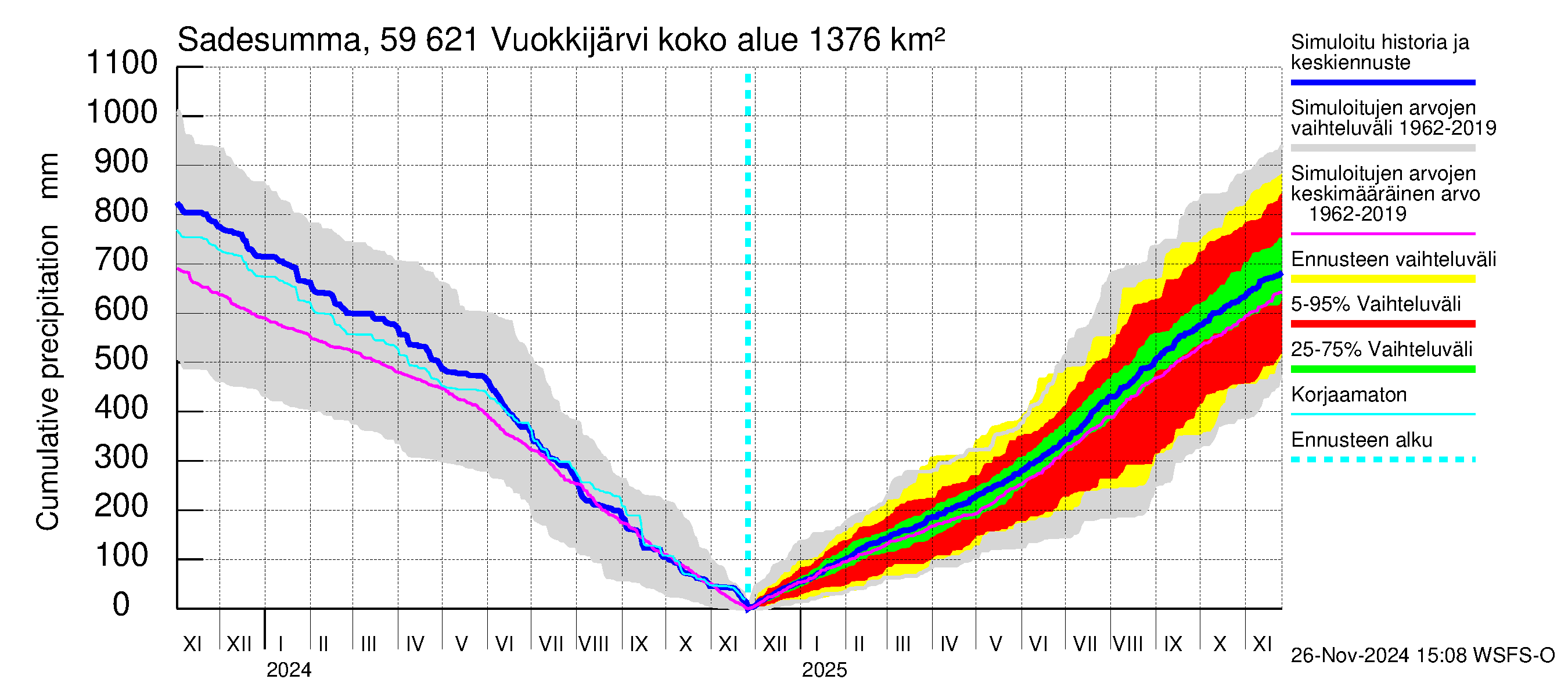 Oulujoen vesistöalue - Vuokkijärvi: Sade - summa