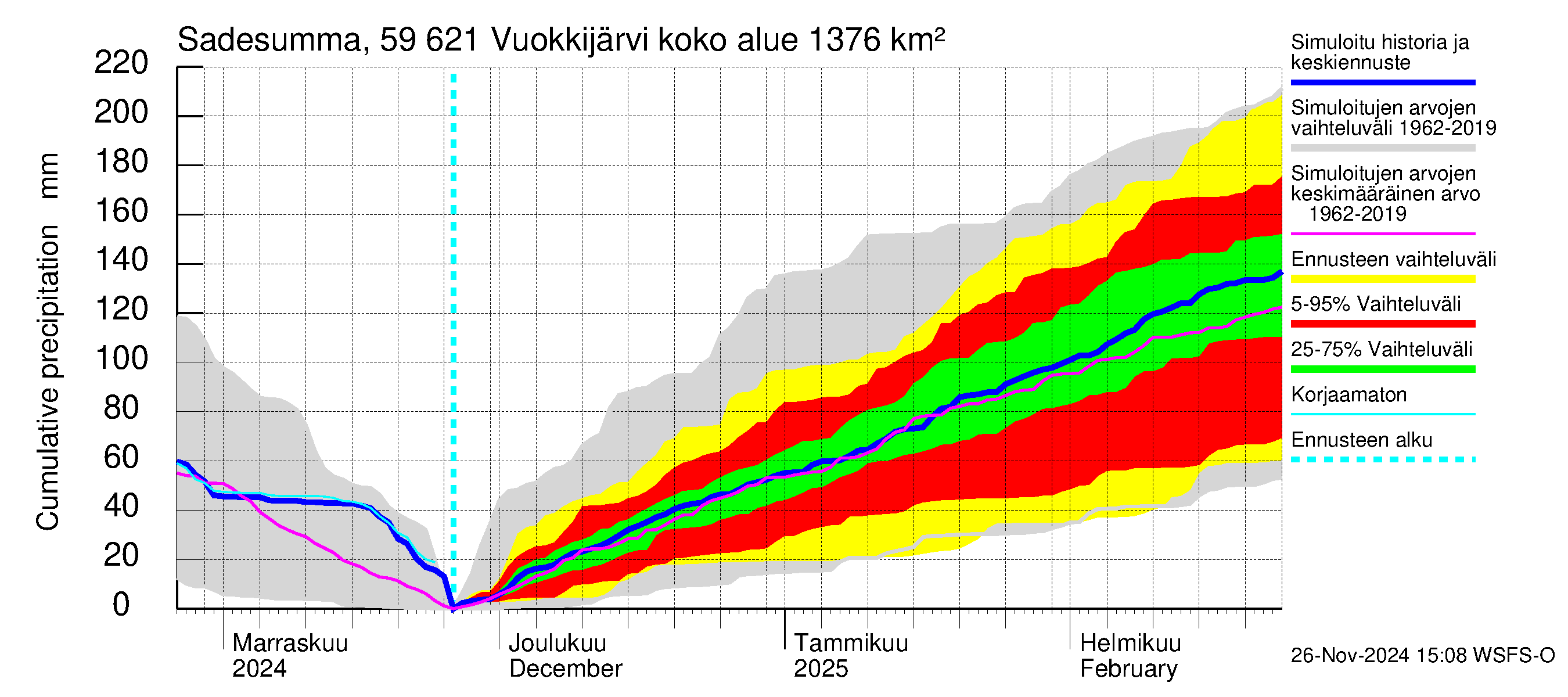 Oulujoen vesistöalue - Vuokkijärvi: Sade - summa