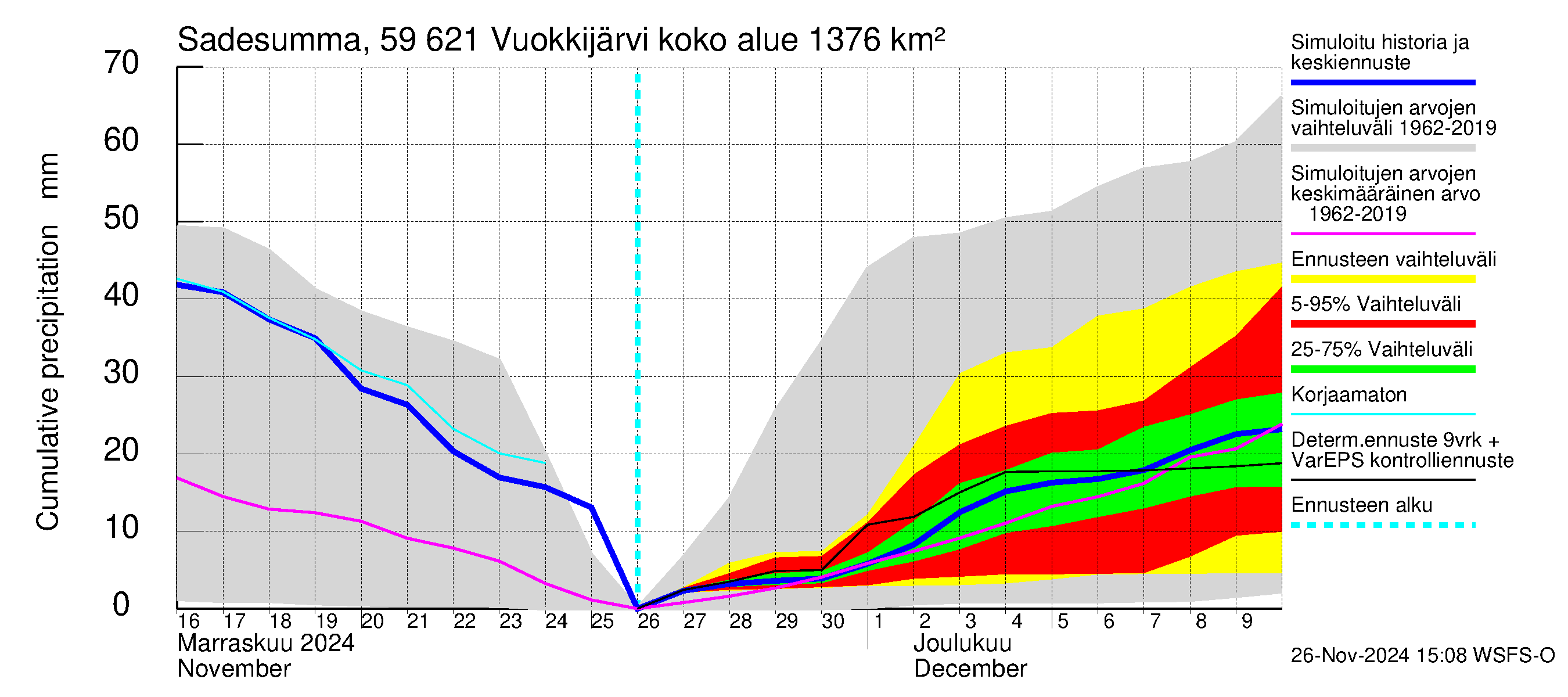 Oulujoen vesistöalue - Vuokkijärvi: Sade - summa