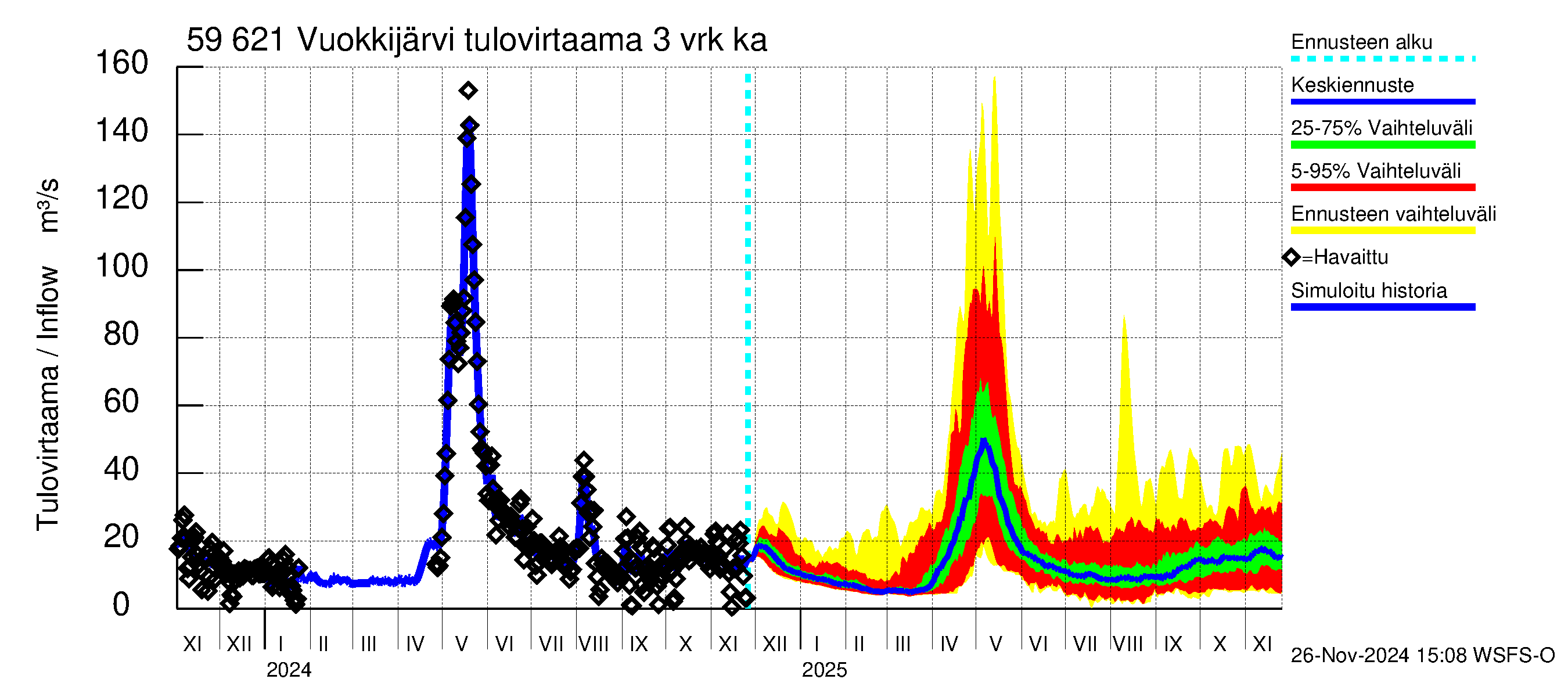 Oulujoen vesistöalue - Vuokkijärvi: Tulovirtaama (usean vuorokauden liukuva keskiarvo) - jakaumaennuste