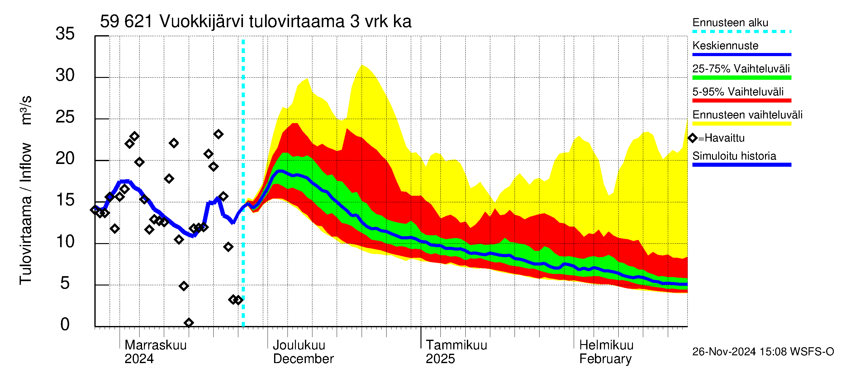 Oulujoen vesistöalue - Vuokkijärvi: Tulovirtaama (usean vuorokauden liukuva keskiarvo) - jakaumaennuste