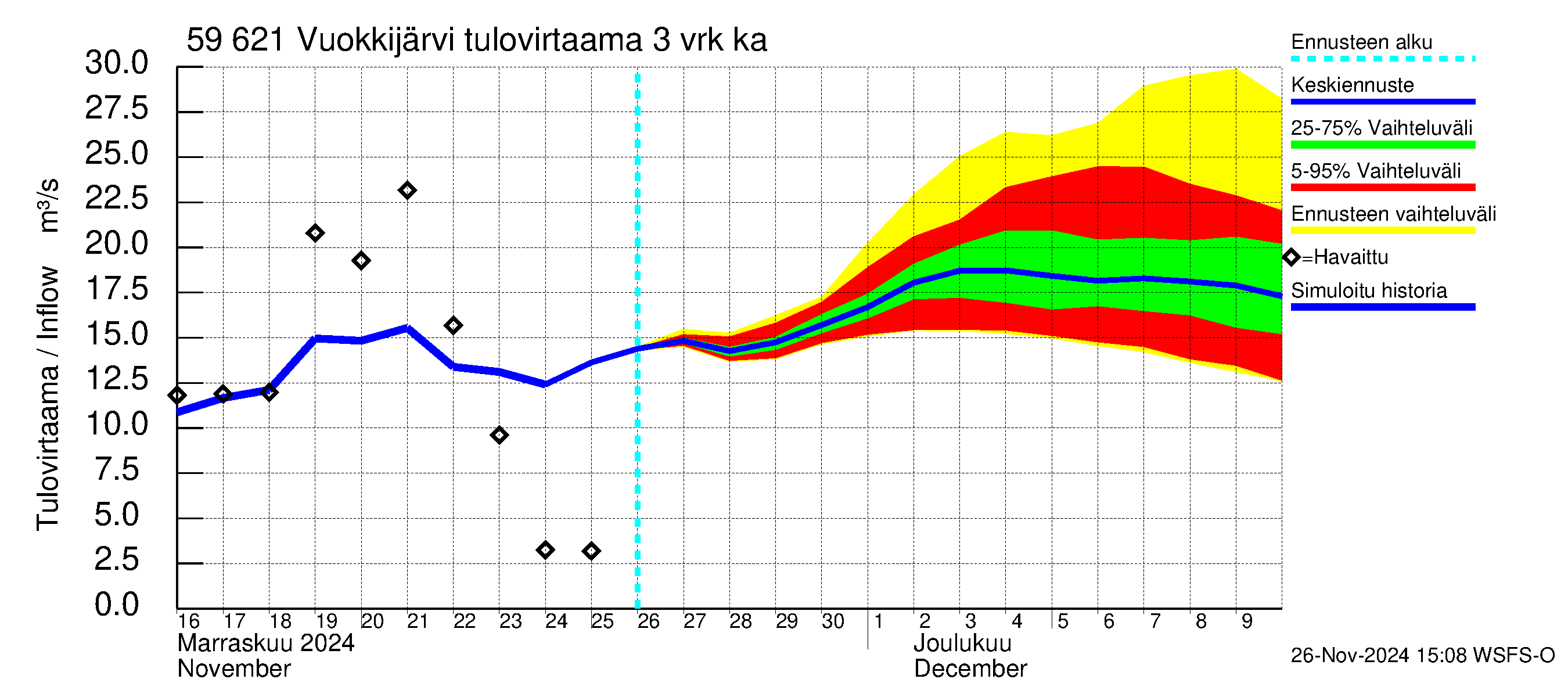 Oulujoen vesistöalue - Vuokkijärvi: Tulovirtaama (usean vuorokauden liukuva keskiarvo) - jakaumaennuste