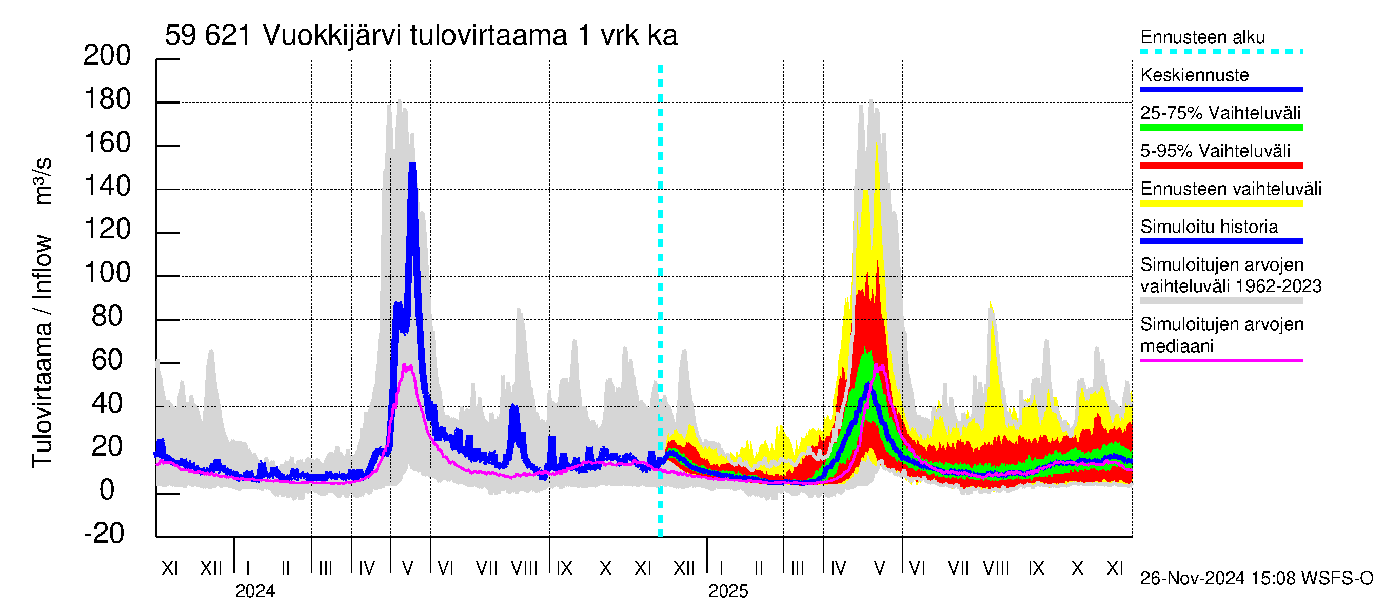 Oulujoen vesistöalue - Vuokkijärvi: Tulovirtaama - jakaumaennuste