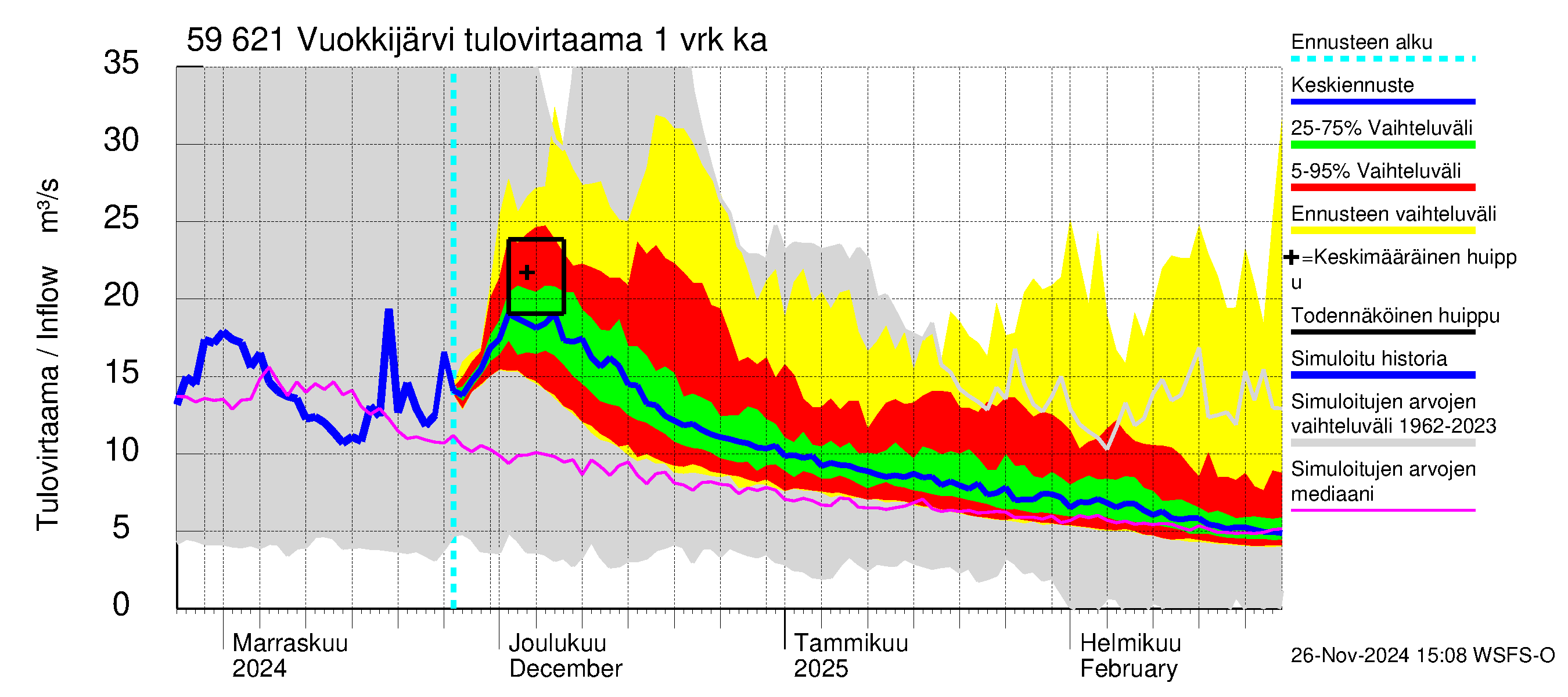 Oulujoen vesistöalue - Vuokkijärvi: Tulovirtaama - jakaumaennuste