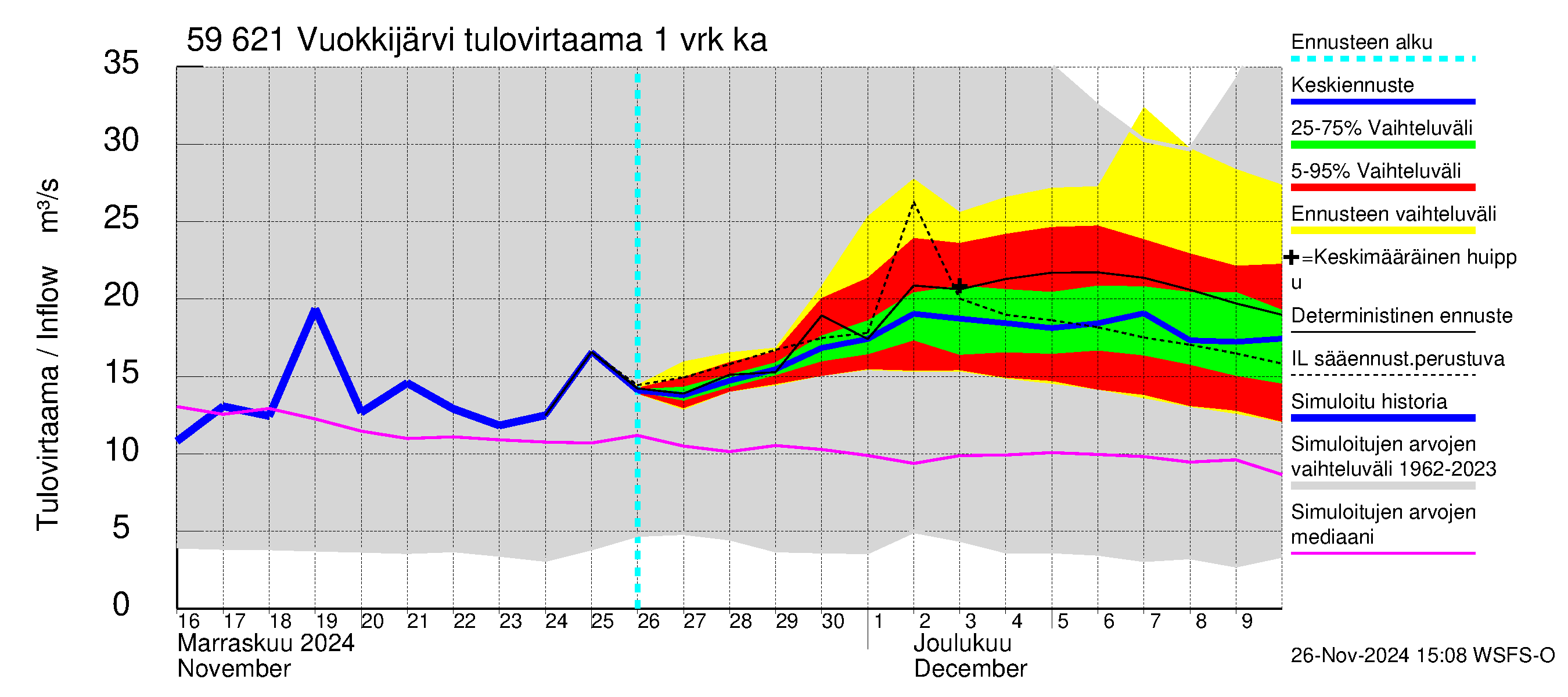 Oulujoen vesistöalue - Vuokkijärvi: Tulovirtaama - jakaumaennuste