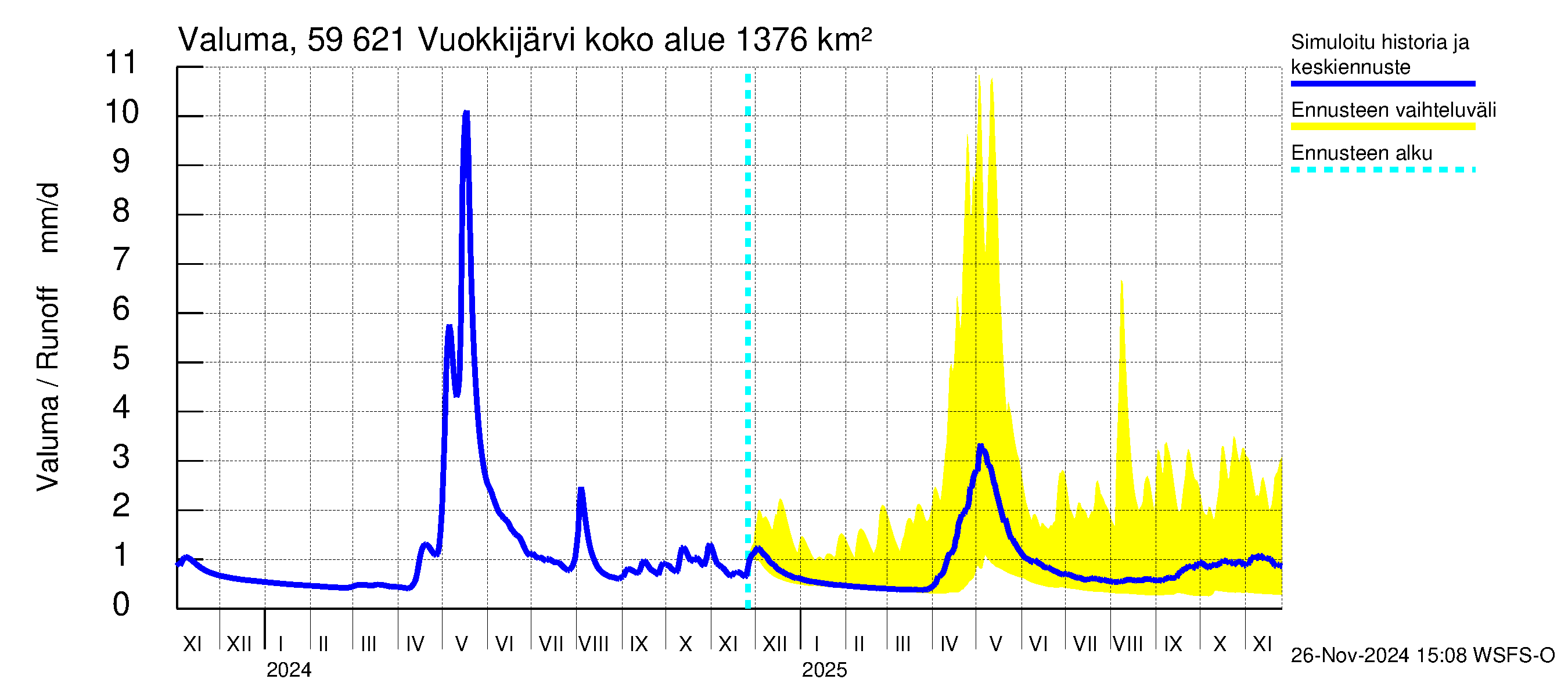 Oulujoen vesistöalue - Vuokkijärvi: Valuma