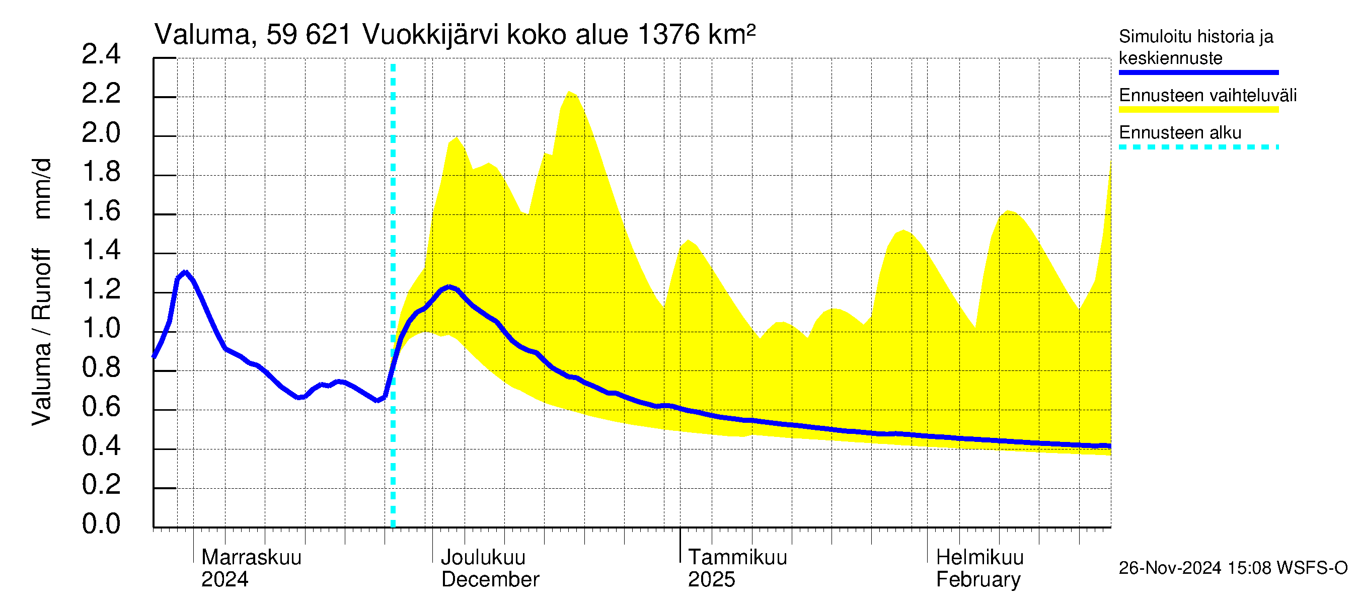 Oulujoen vesistöalue - Vuokkijärvi: Valuma