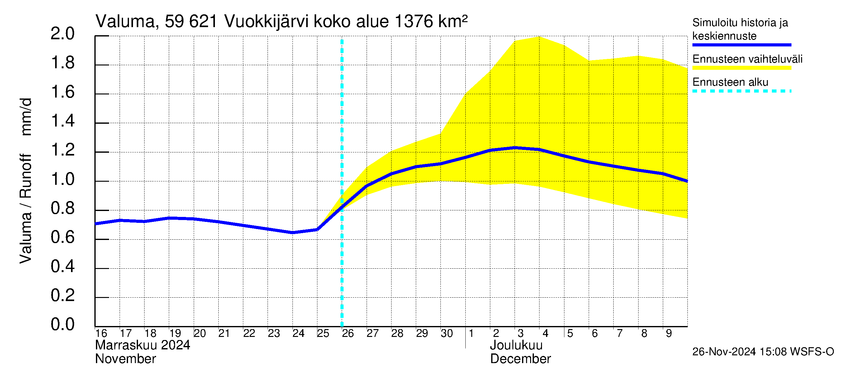 Oulujoen vesistöalue - Vuokkijärvi: Valuma