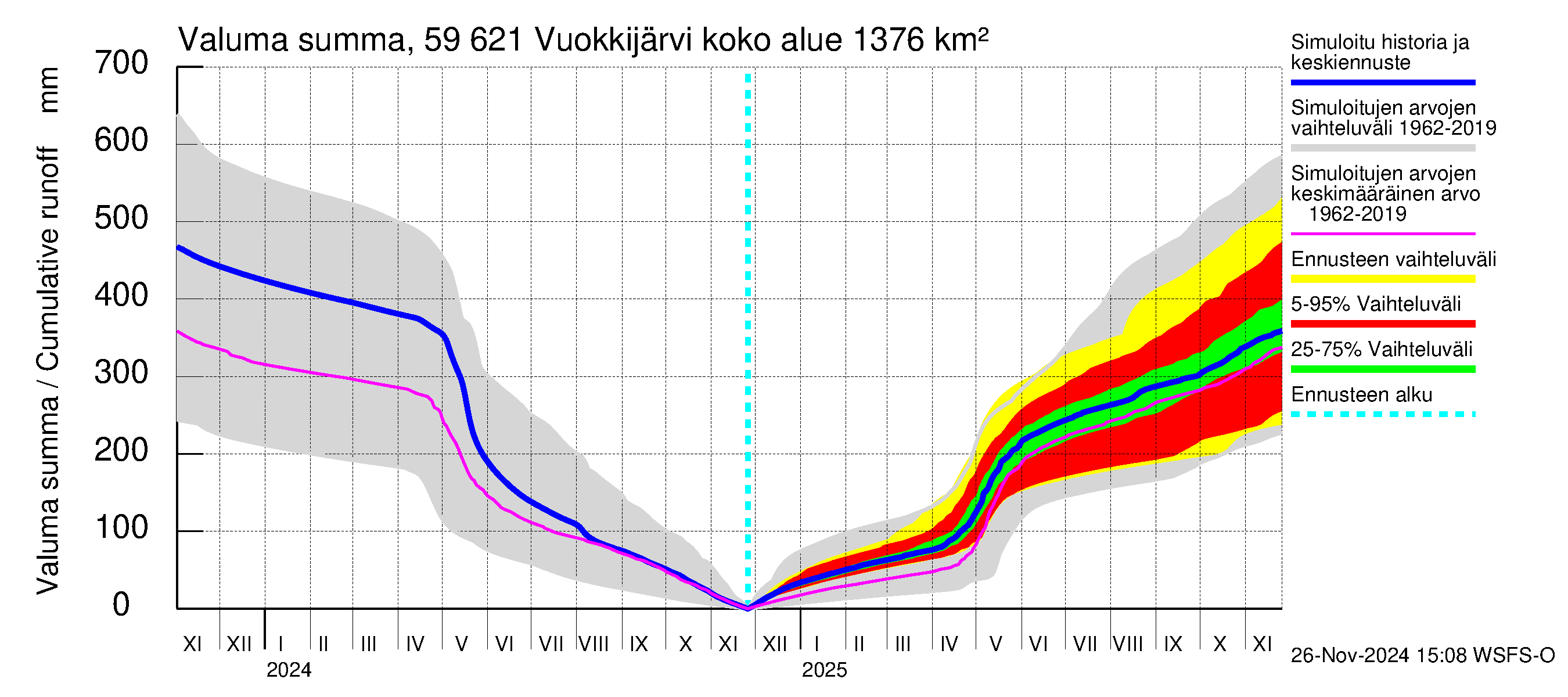 Oulujoen vesistöalue - Vuokkijärvi: Valuma - summa