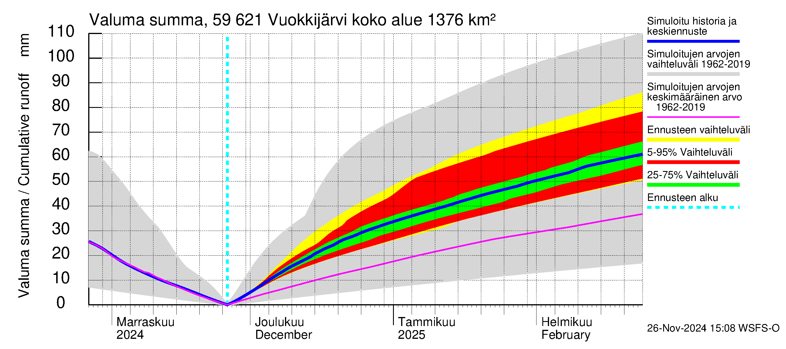 Oulujoen vesistöalue - Vuokkijärvi: Valuma - summa