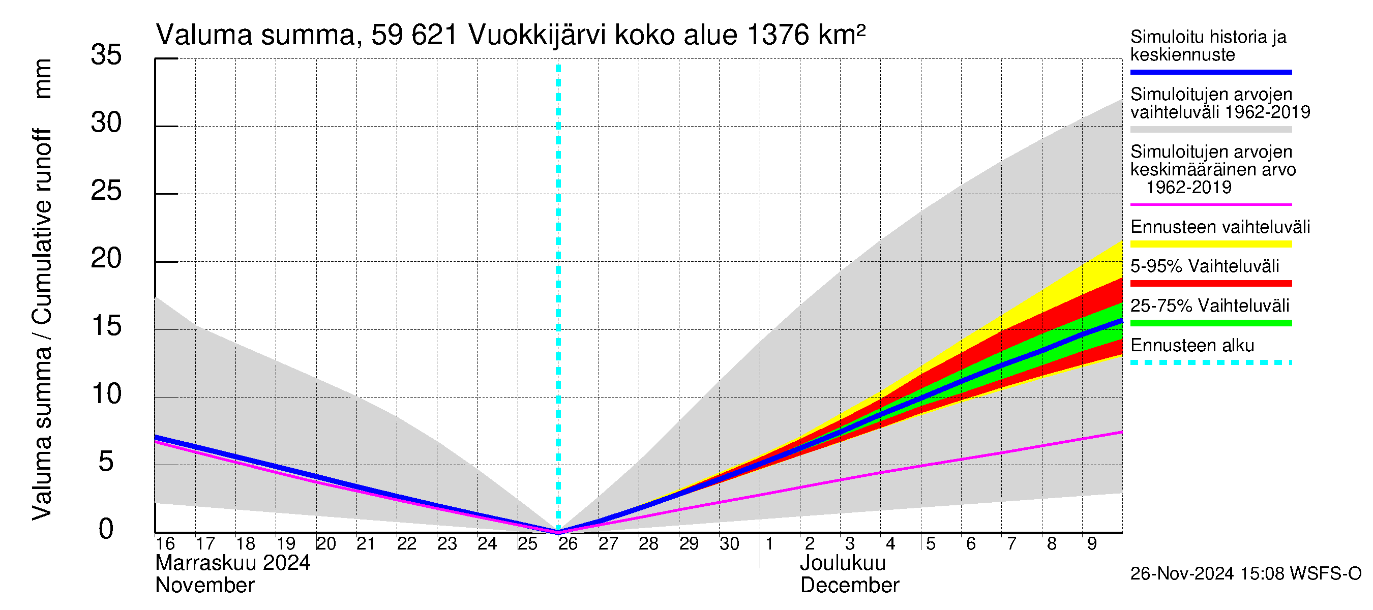 Oulujoen vesistöalue - Vuokkijärvi: Valuma - summa