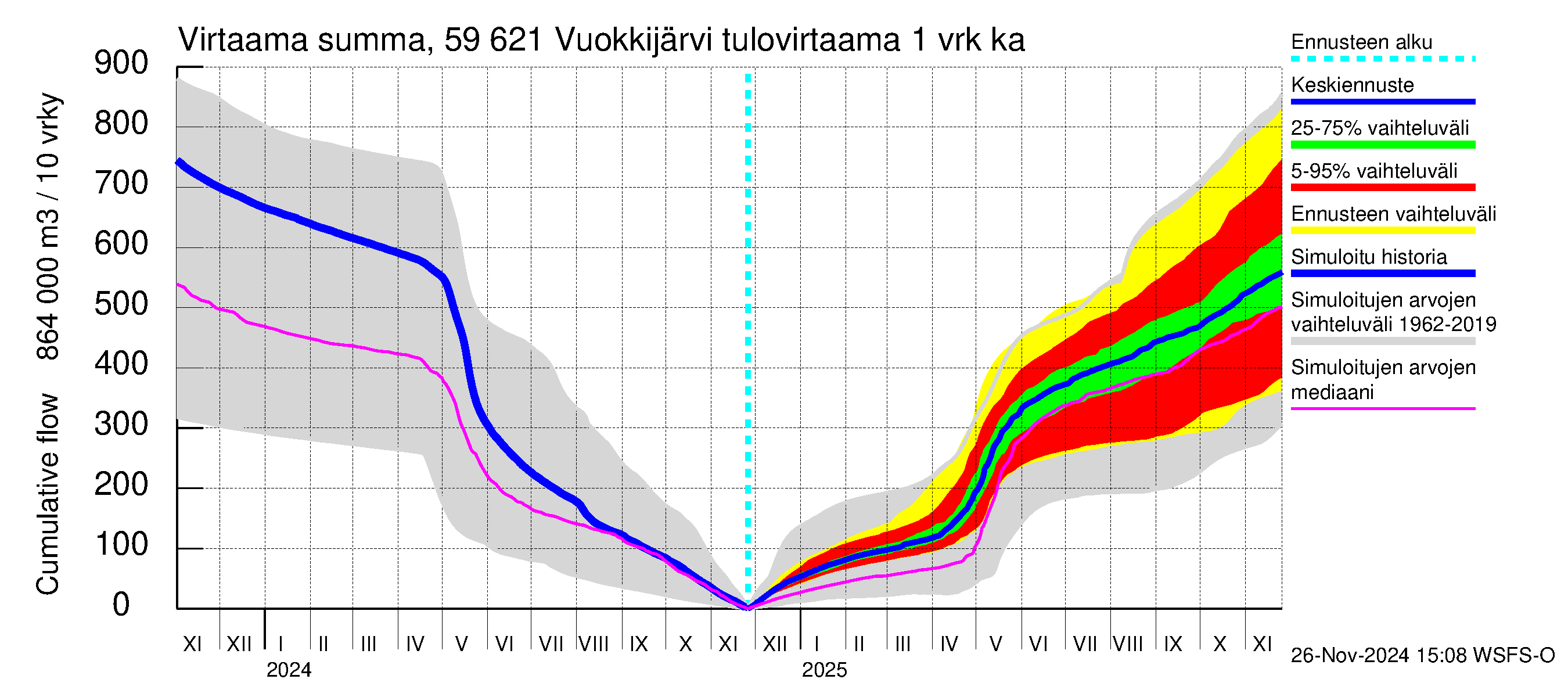 Oulujoen vesistöalue - Vuokkijärvi: Tulovirtaama - summa