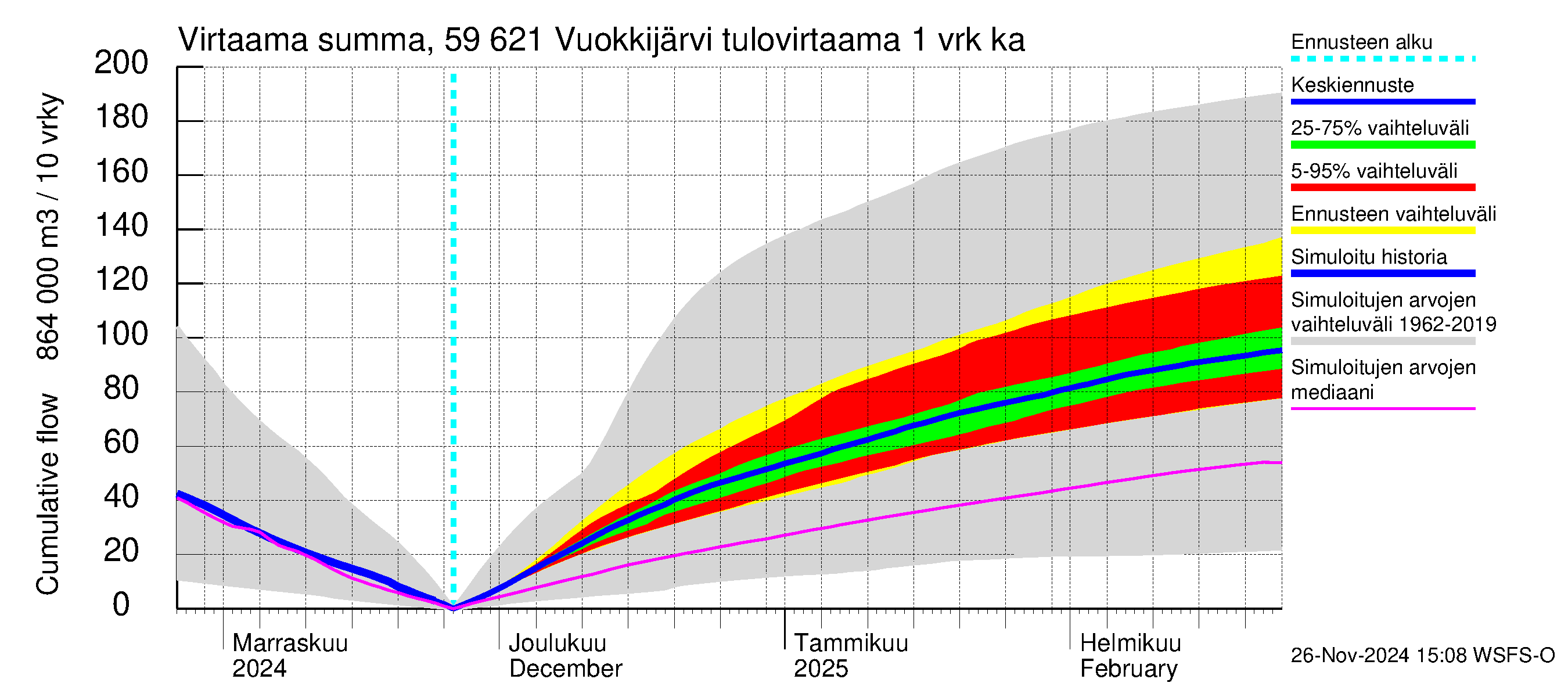 Oulujoen vesistöalue - Vuokkijärvi: Tulovirtaama - summa