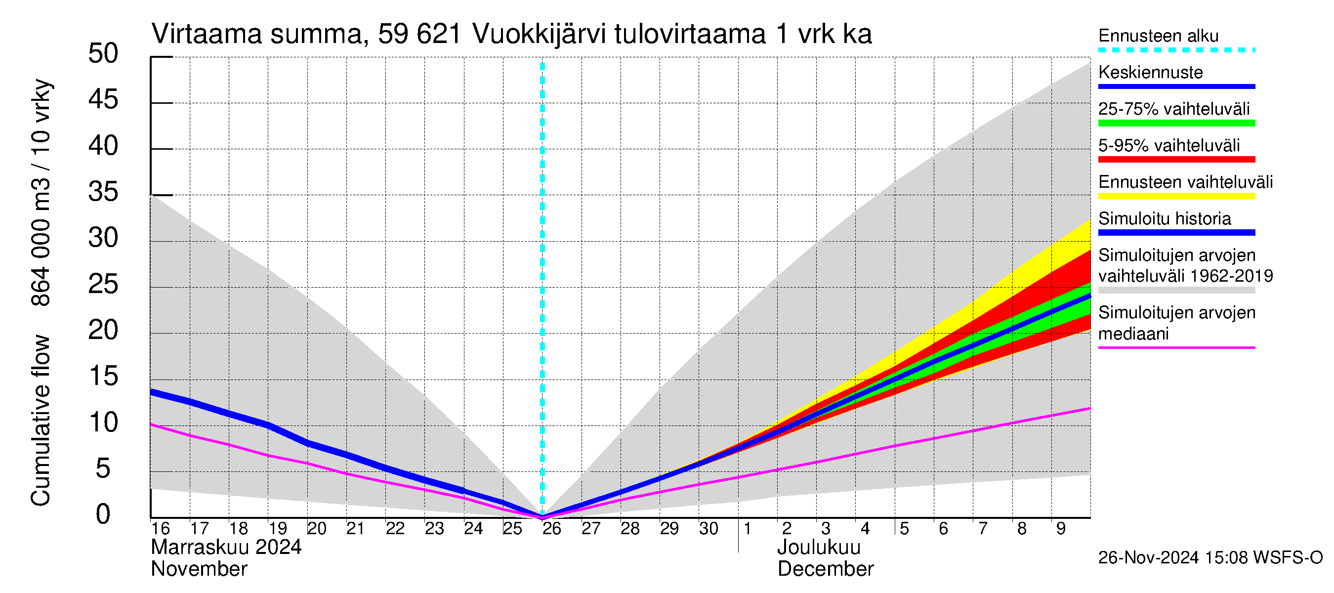 Oulujoen vesistöalue - Vuokkijärvi: Tulovirtaama - summa