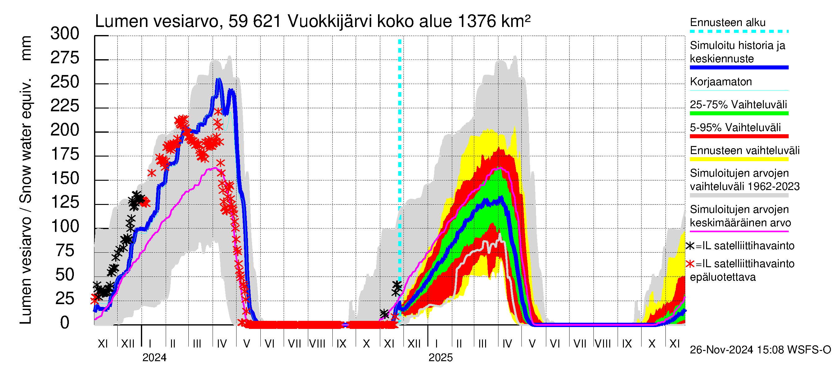 Oulujoen vesistöalue - Vuokkijärvi: Lumen vesiarvo