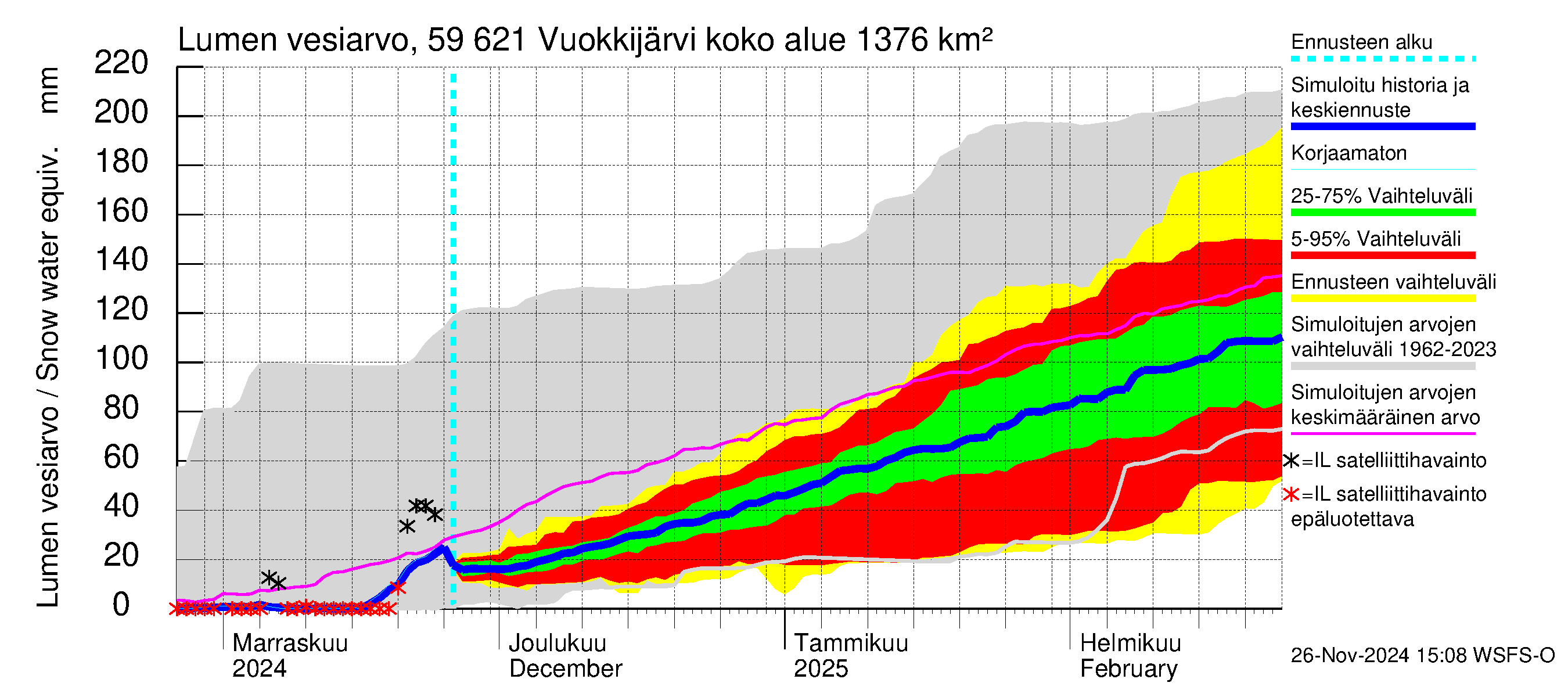 Oulujoen vesistöalue - Vuokkijärvi: Lumen vesiarvo