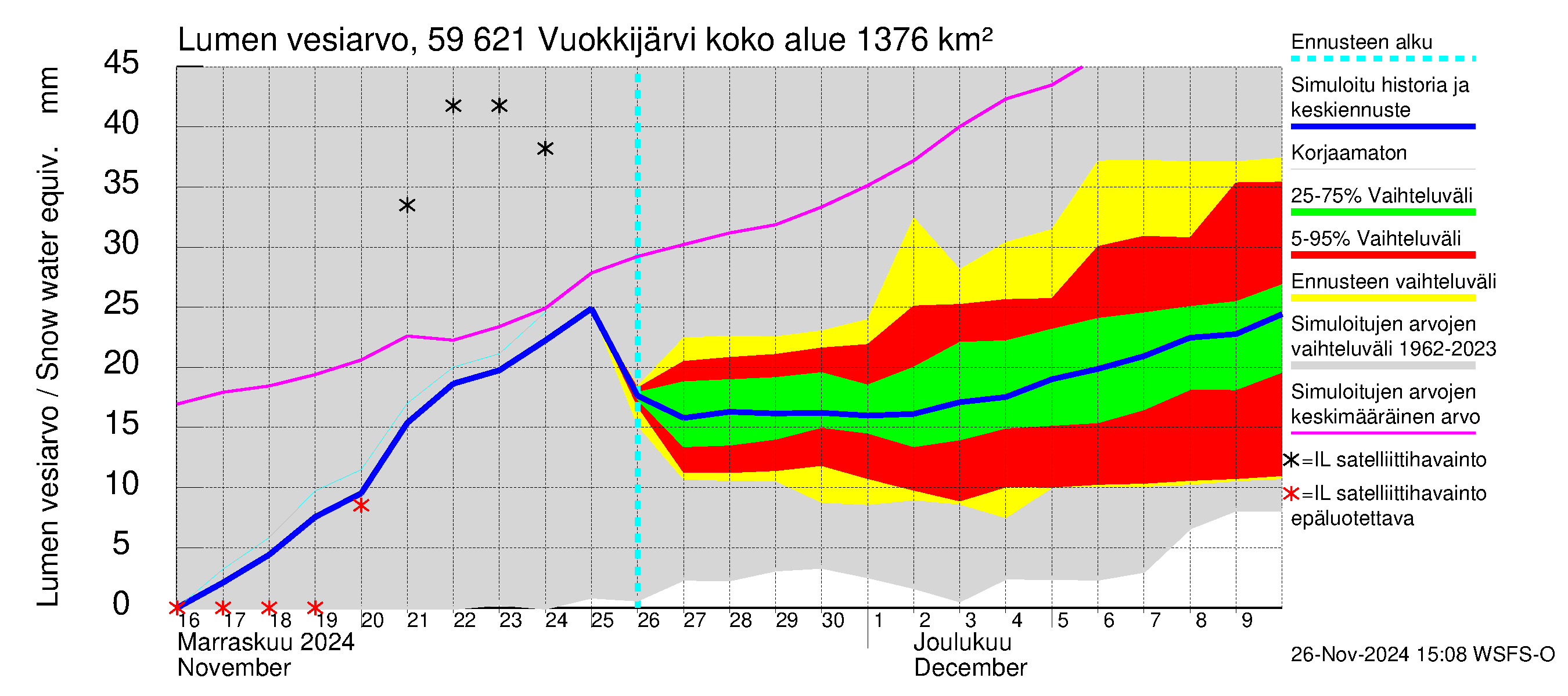 Oulujoen vesistöalue - Vuokkijärvi: Lumen vesiarvo