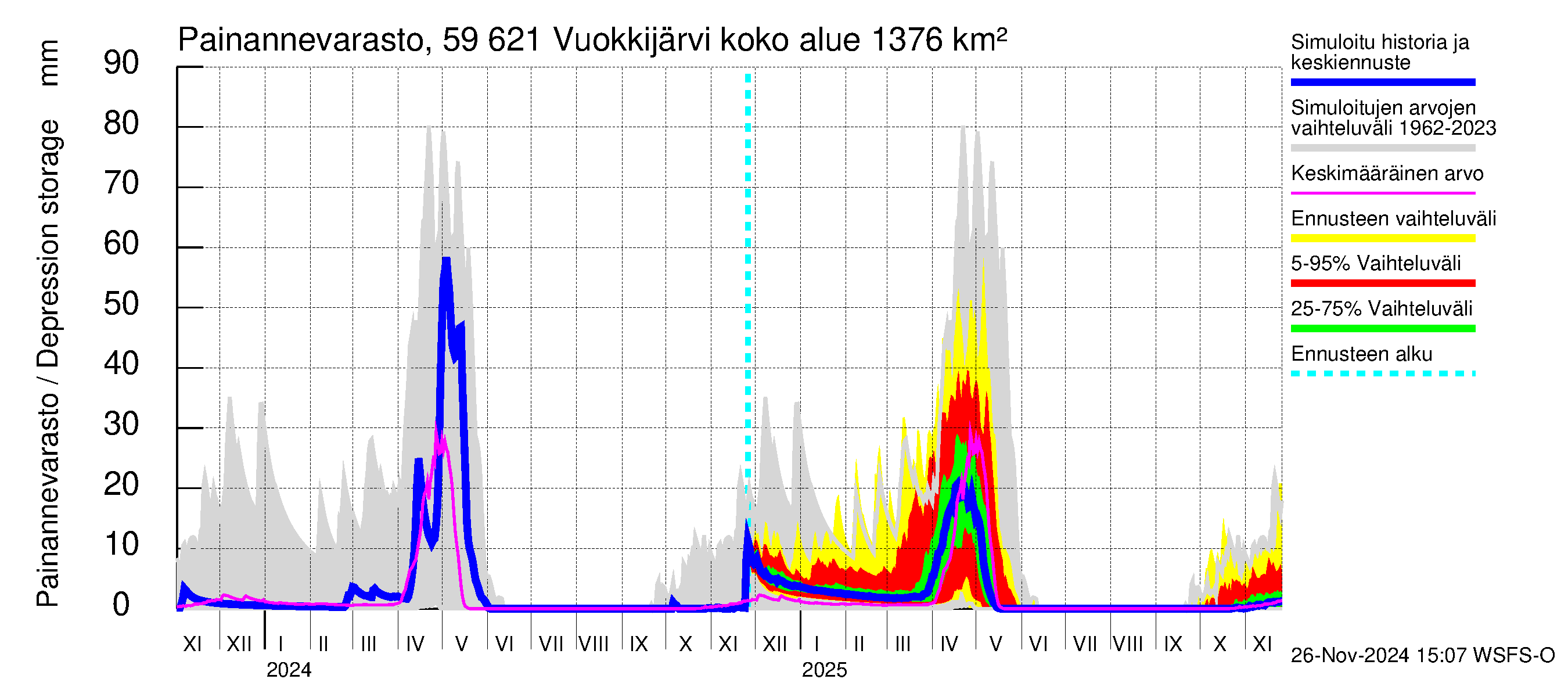 Oulujoen vesistöalue - Vuokkijärvi: Painannevarasto