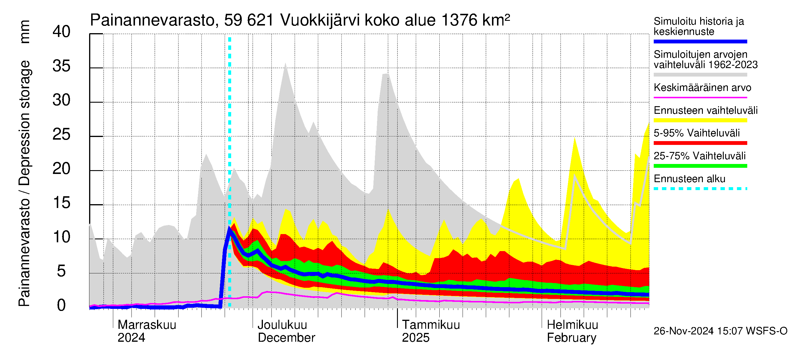 Oulujoen vesistöalue - Vuokkijärvi: Painannevarasto