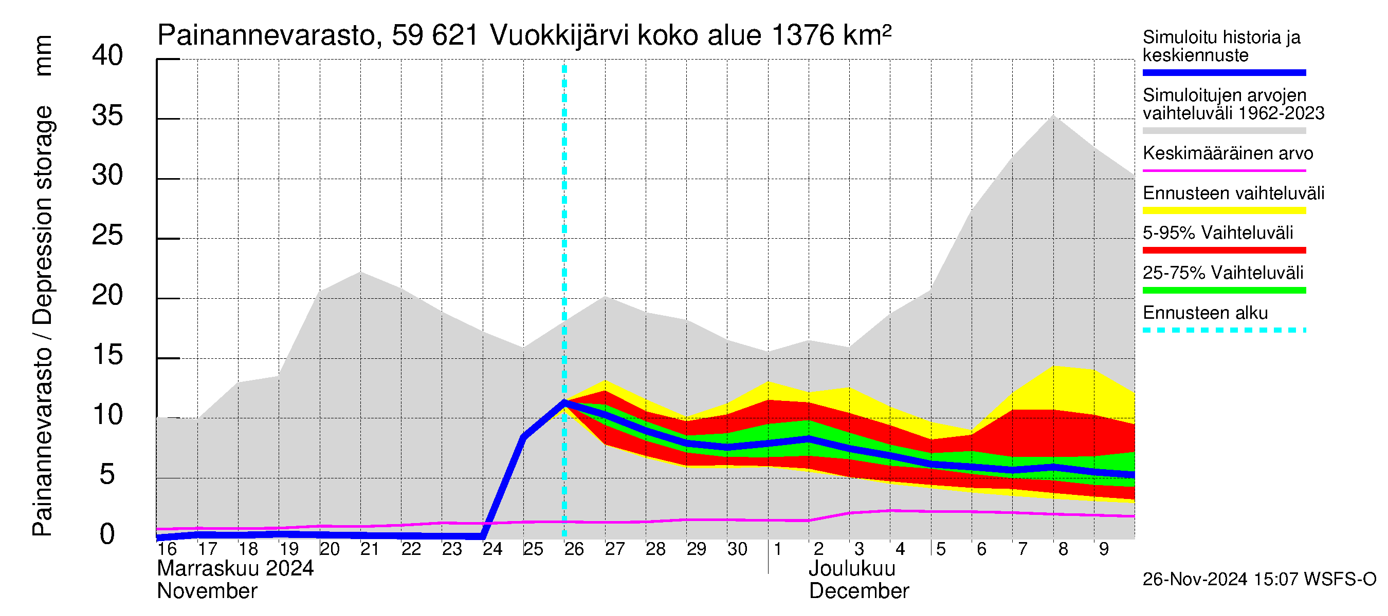 Oulujoen vesistöalue - Vuokkijärvi: Painannevarasto