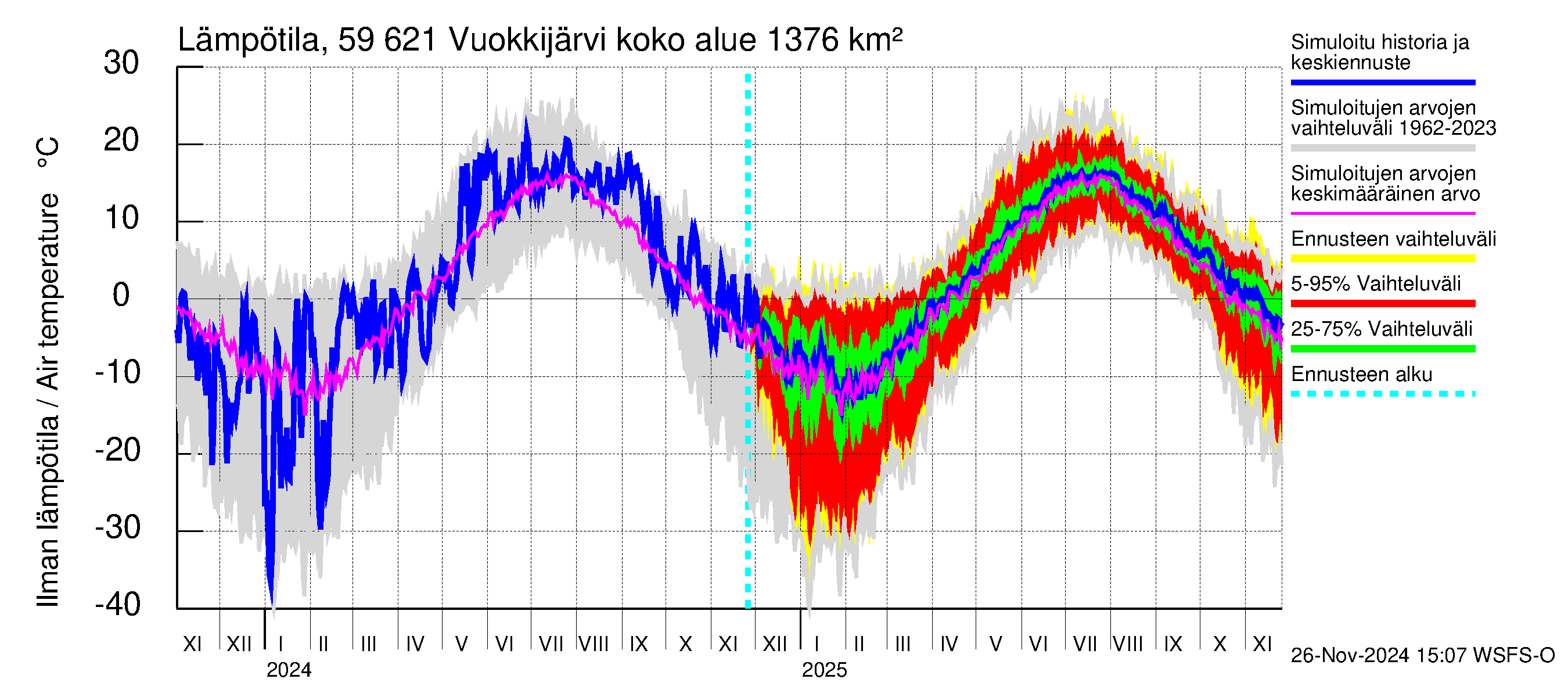 Oulujoen vesistöalue - Vuokkijärvi: Ilman lämpötila