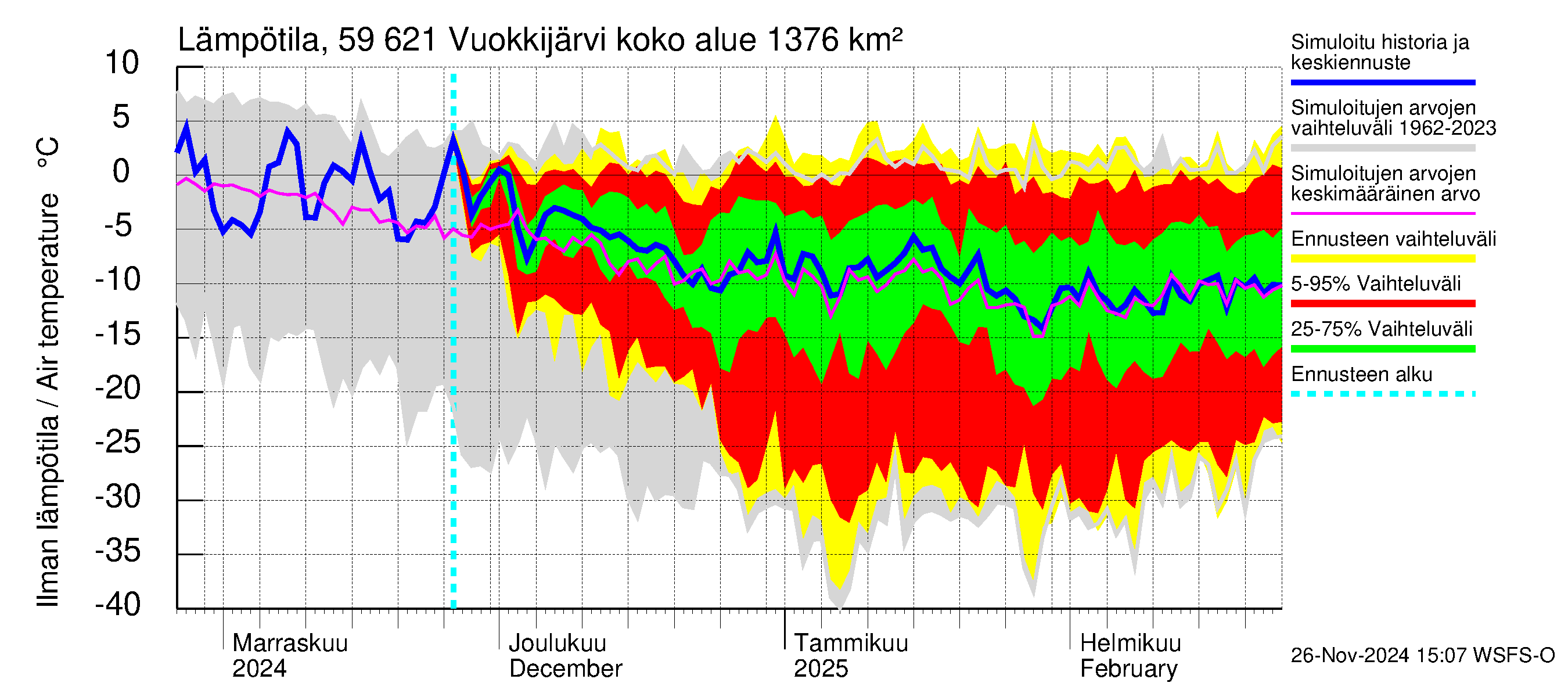 Oulujoen vesistöalue - Vuokkijärvi: Ilman lämpötila