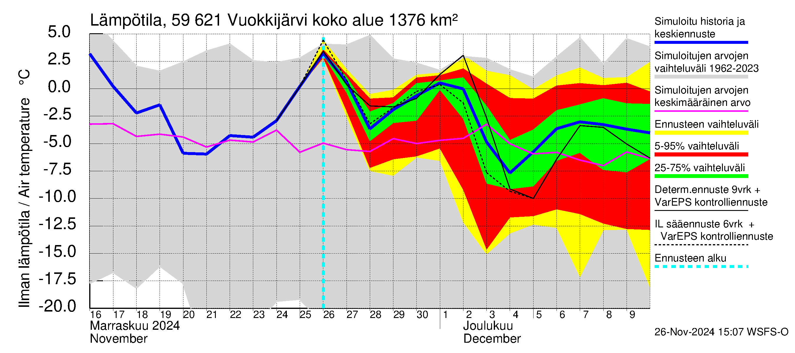 Oulujoen vesistöalue - Vuokkijärvi: Ilman lämpötila