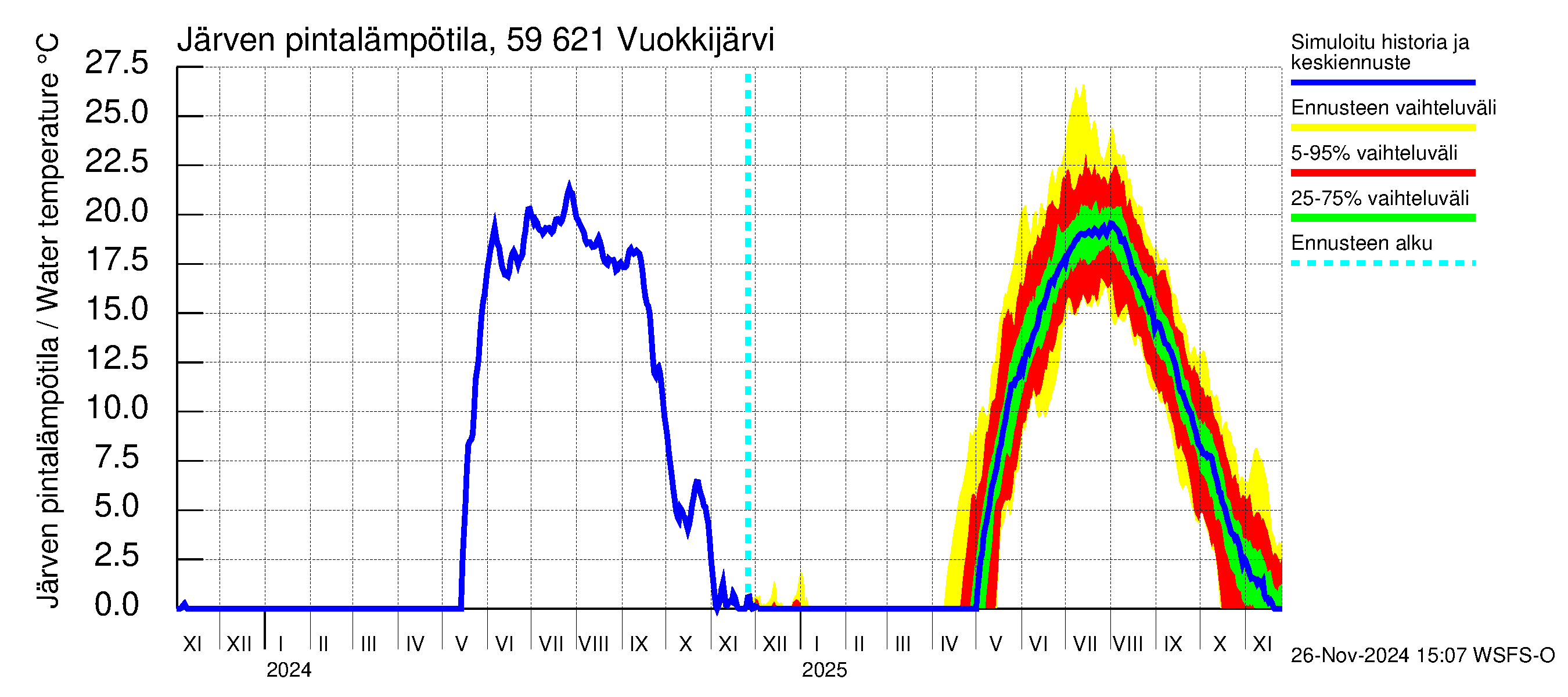 Oulujoen vesistöalue - Vuokkijärvi: Järven pintalämpötila