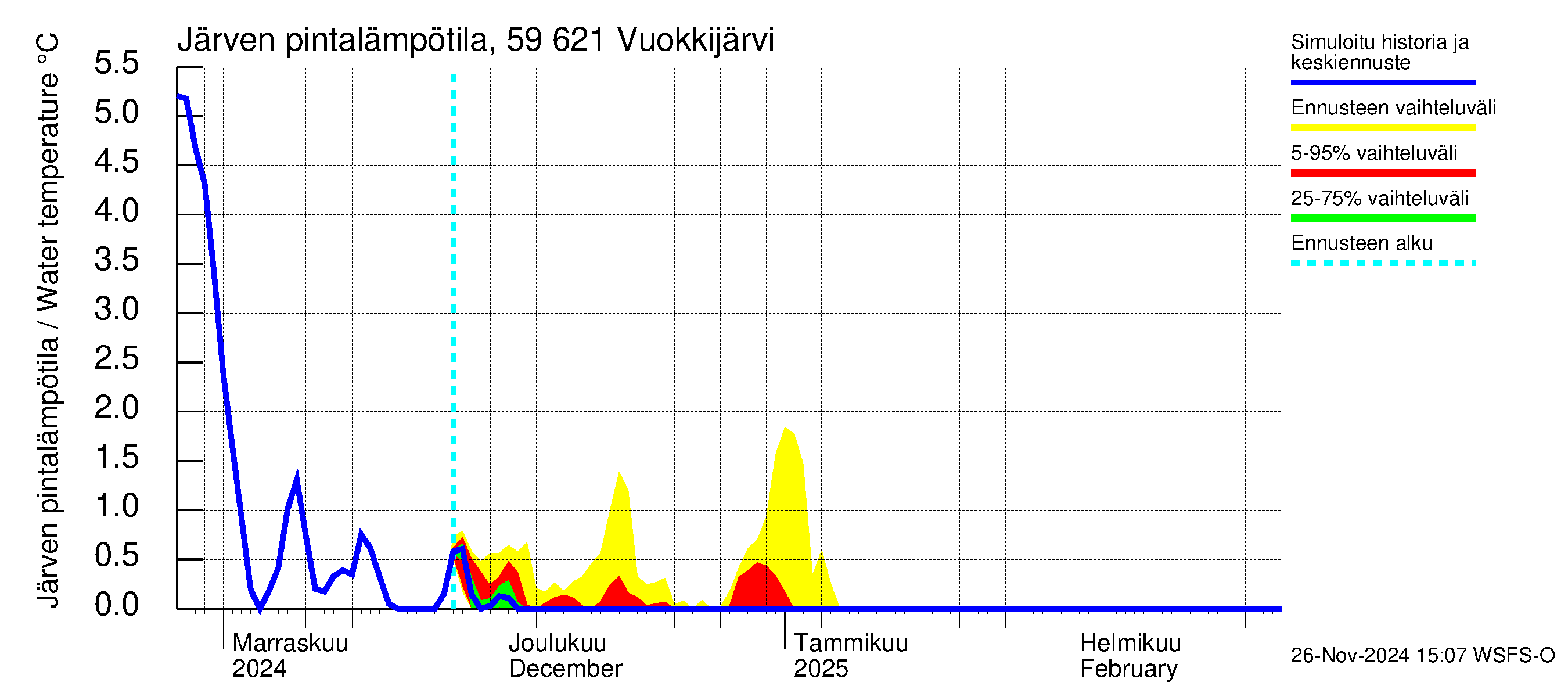 Oulujoen vesistöalue - Vuokkijärvi: Järven pintalämpötila