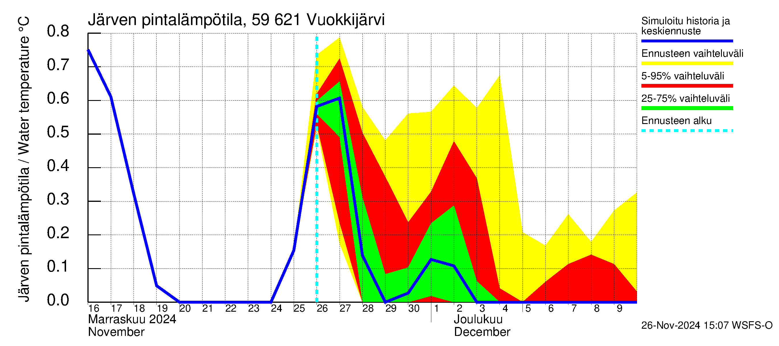 Oulujoen vesistöalue - Vuokkijärvi: Järven pintalämpötila